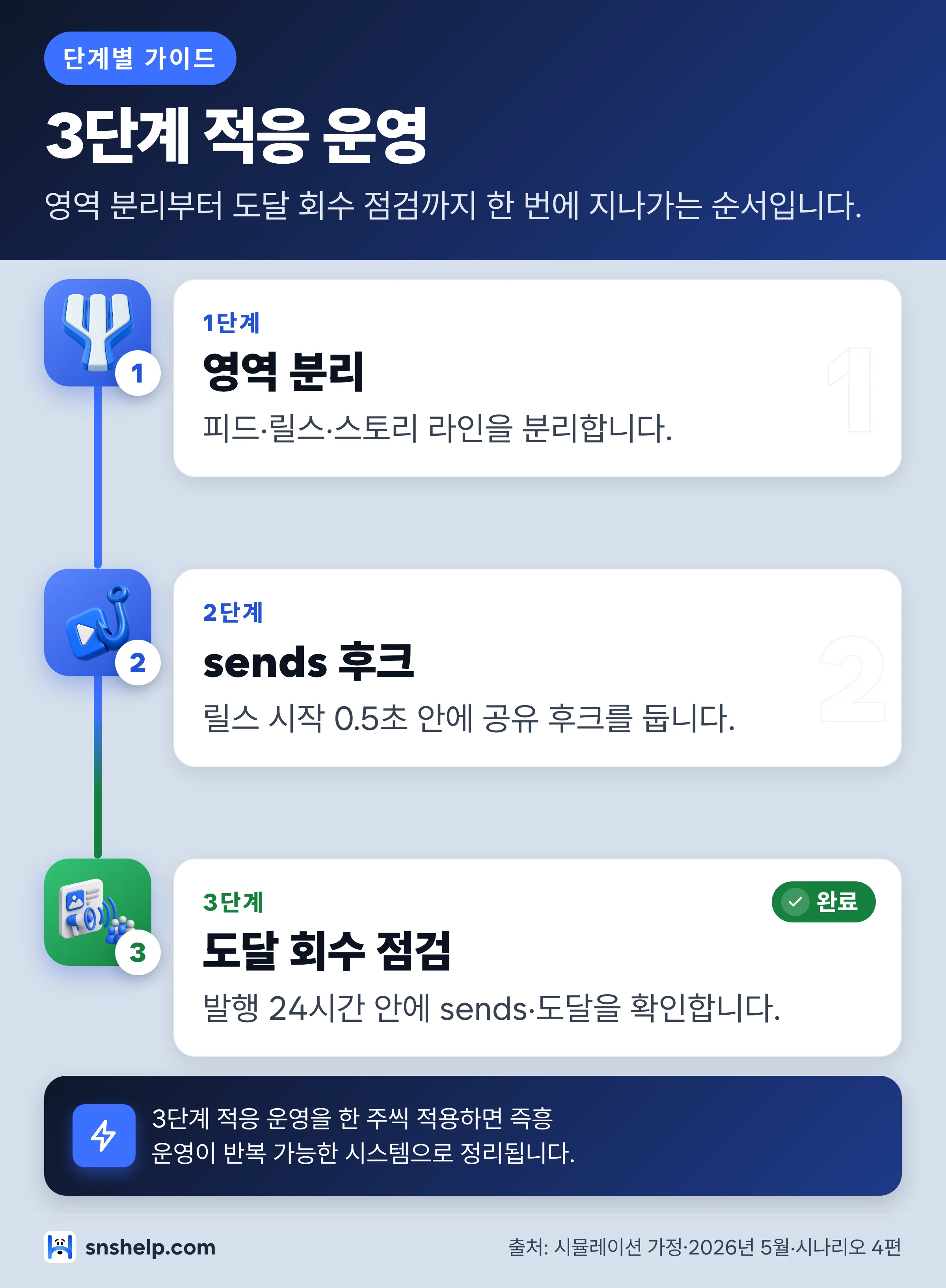 자영업 채널 인스타 알고리즘 적응 3단계 운영 순서