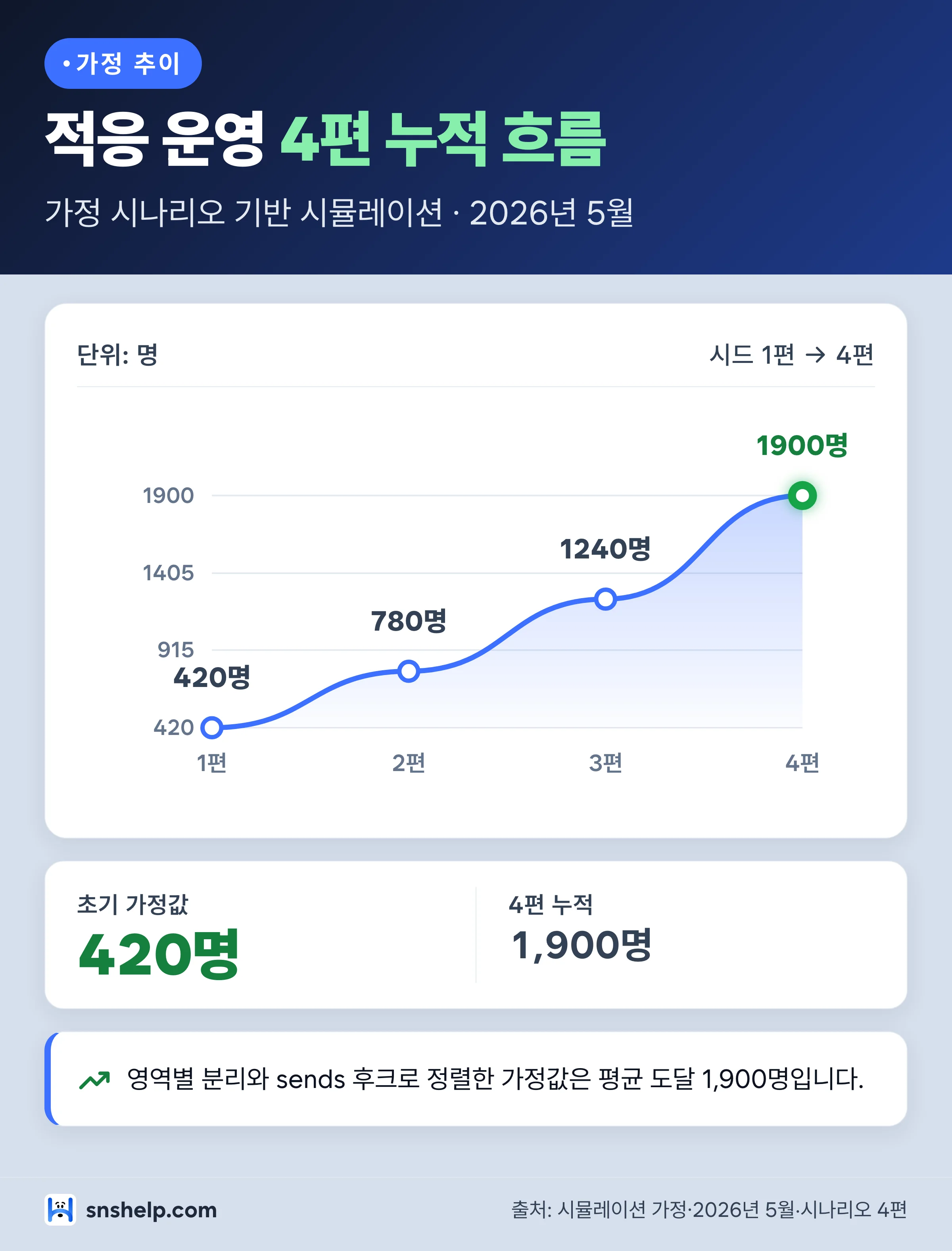 인스타 알고리즘 적응 운영 4편 누적 도달 추이 차트