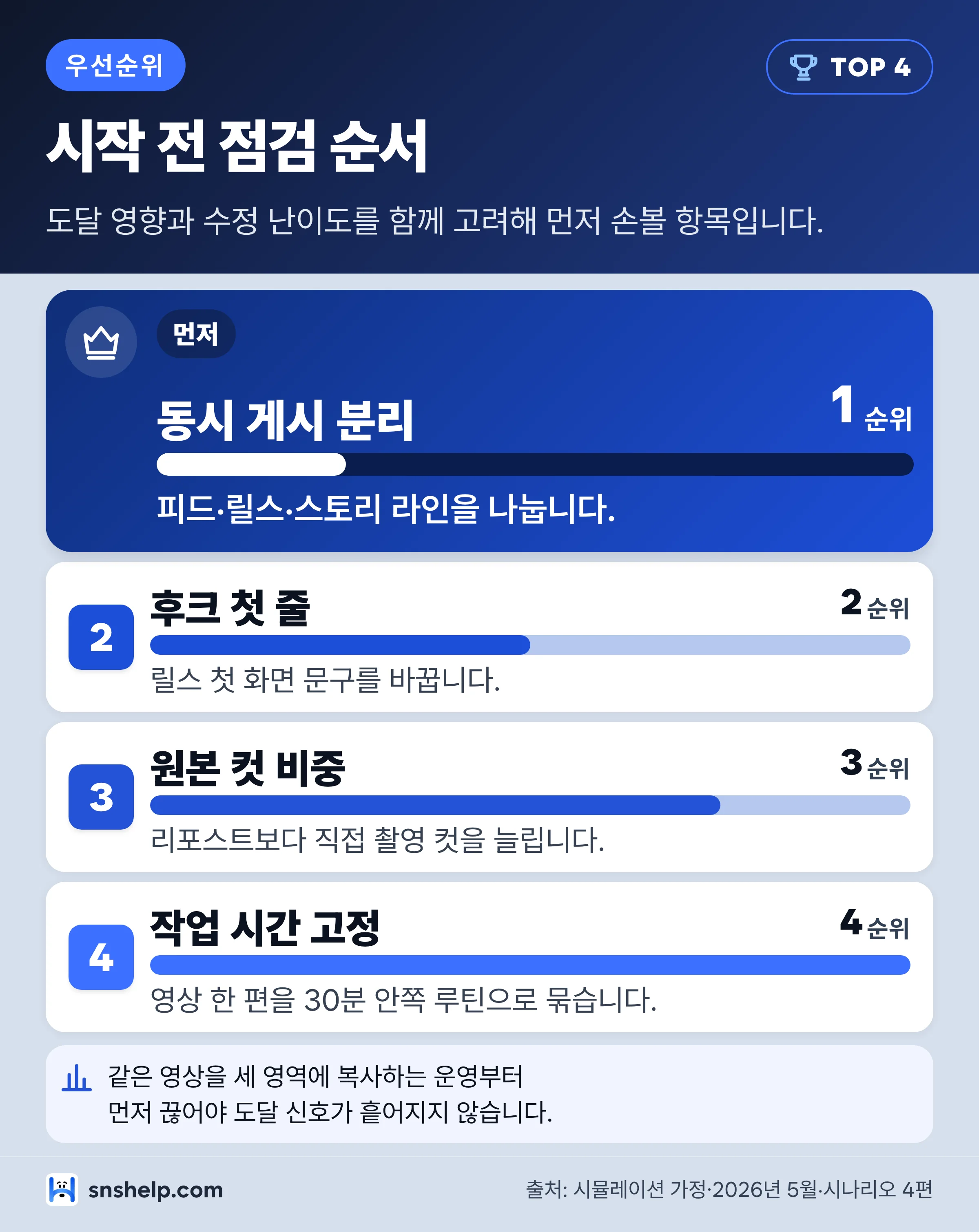 인스타 알고리즘 시작 전 점검 우선순위 인포그래픽
