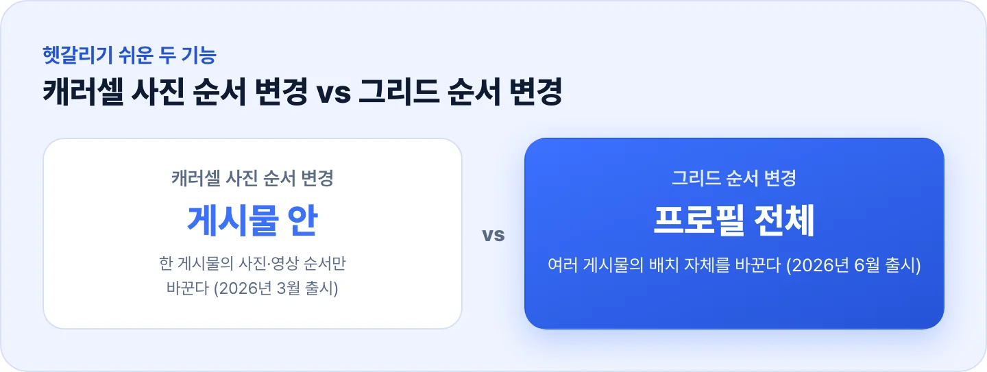 캐러셀 사진 순서 변경은 게시물 안 사진을, 그리드 순서 변경은 프로필 전체 배치를 바꾼다는 비교 인포그래픽