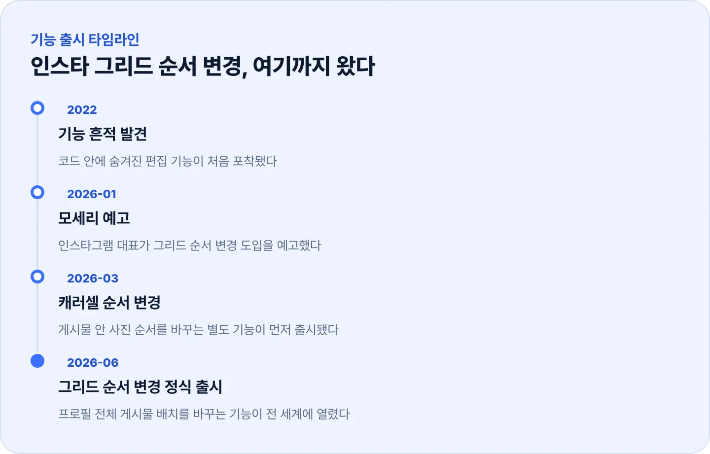 인스타그램 그리드 순서 변경 기능이 2022년 흔적 발견부터 2026년 6월 정식 출시까지 이어진 타임라인