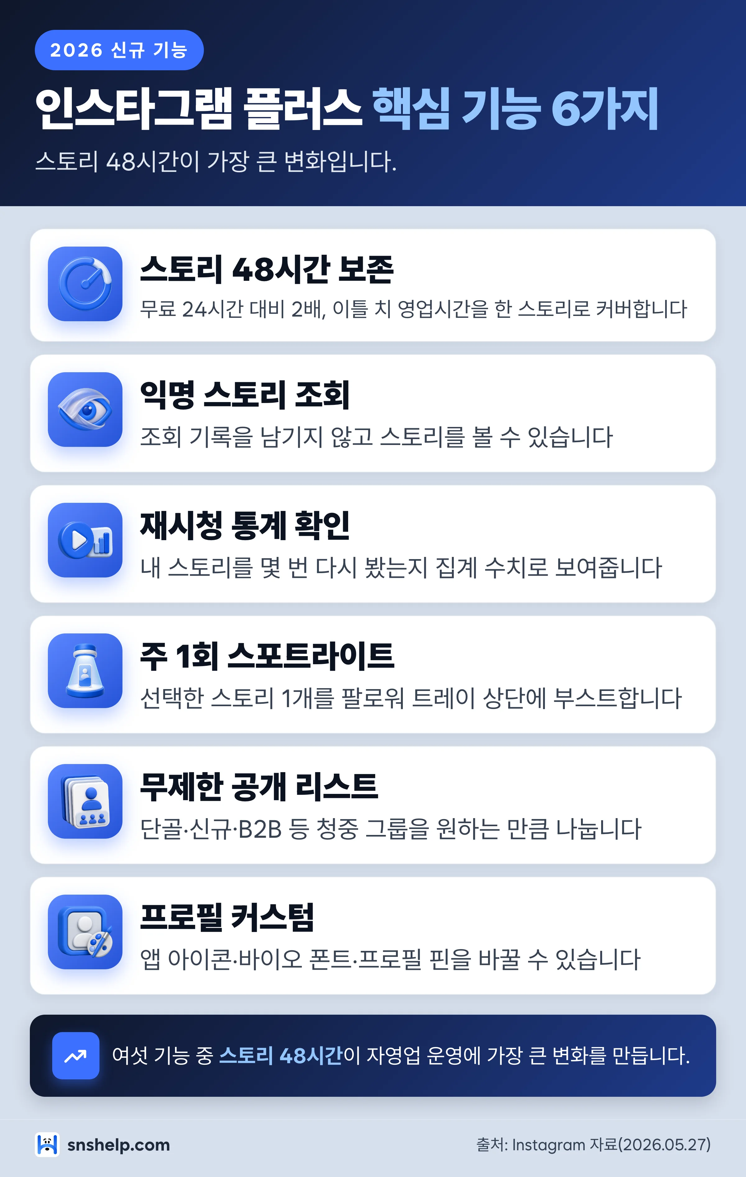 인스타그램 플러스 핵심 기능 6가지 인포그래픽 — 스토리 48시간 연장, 익명 조회, 재시청 통계, 주 1회 스포트라이트, 무제한 공개 리스트, 프로필 커스텀