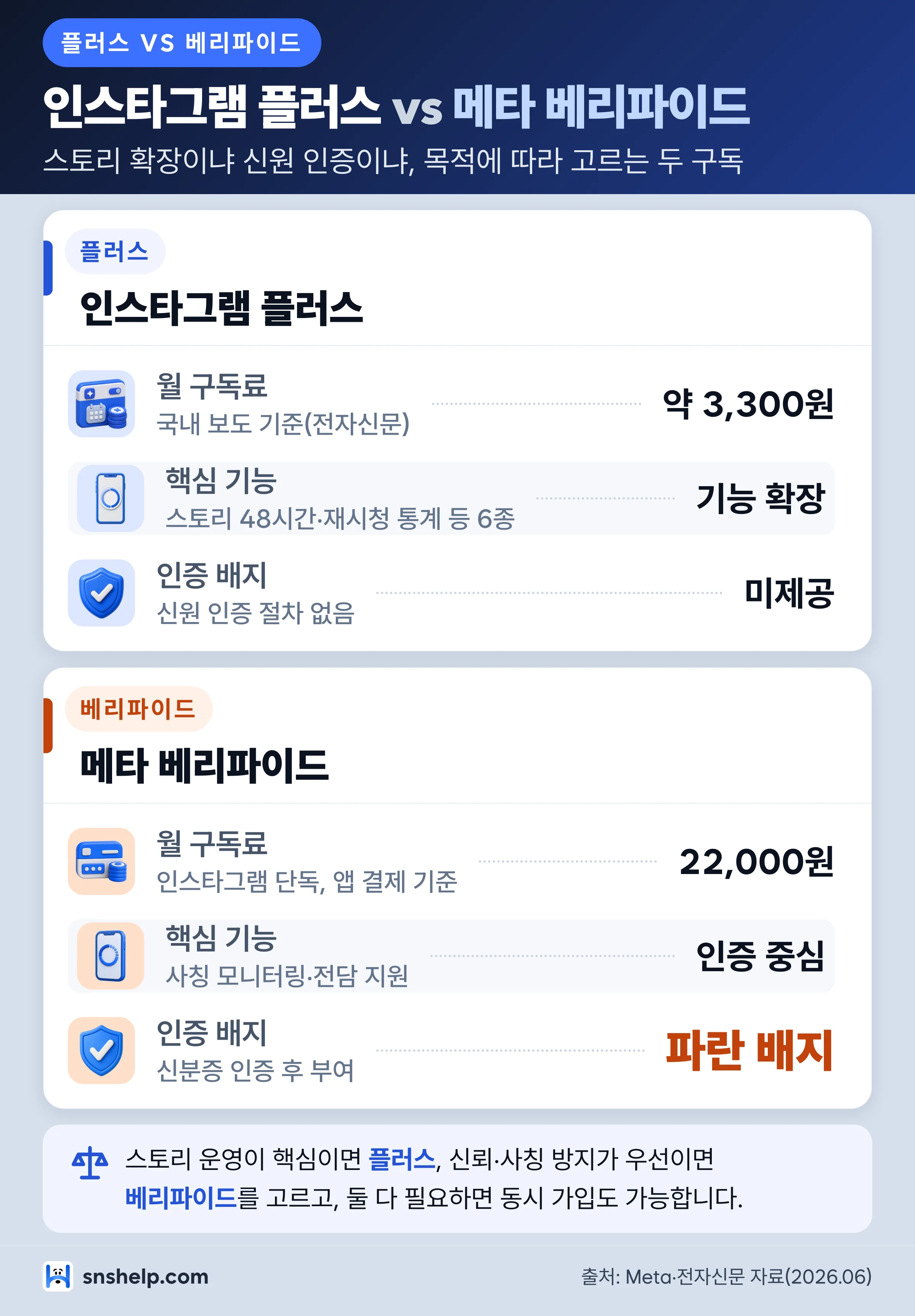 인스타그램 플러스 vs 메타 베리파이드 비교 인포그래픽 — 가격·핵심 가치·인증 배지 비교