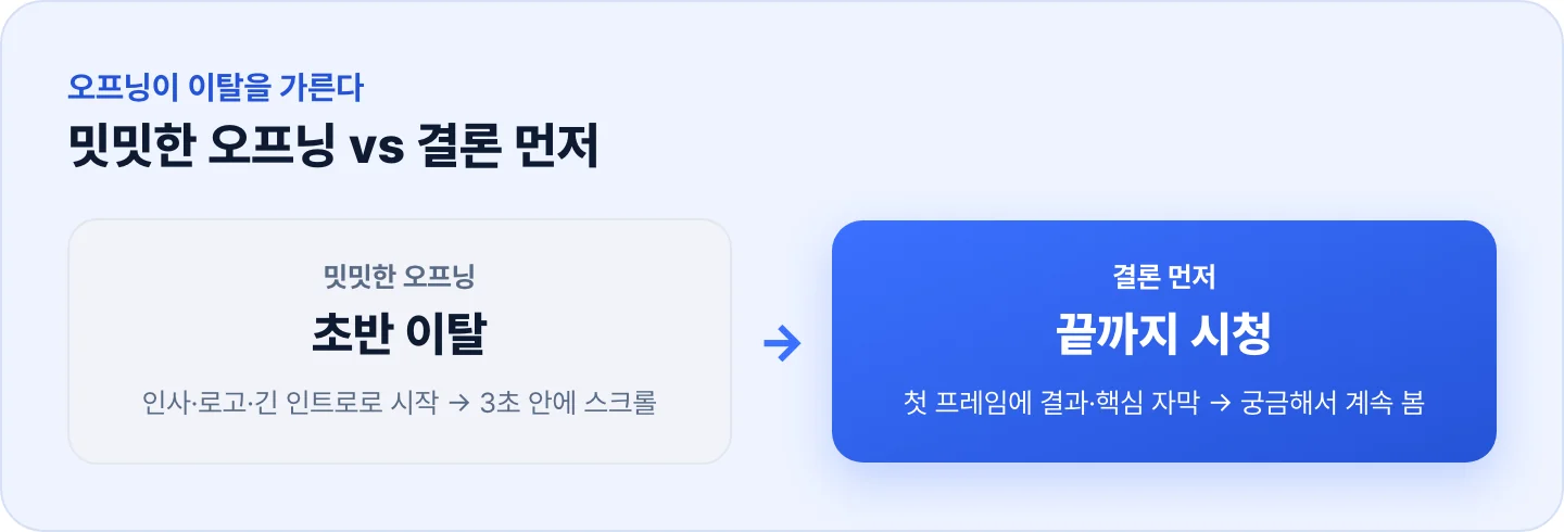 릴스 오프닝 비교 — 밋밋한 인트로는 초반 이탈, 결론 먼저는 끝까지 시청