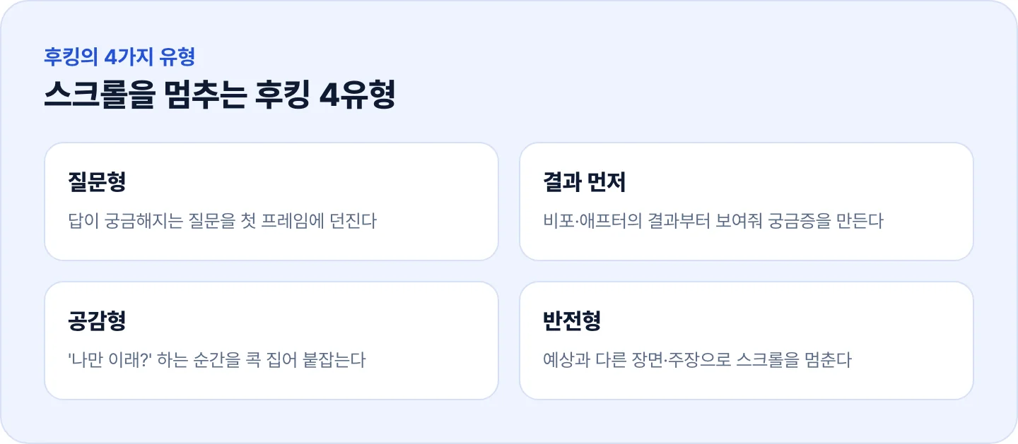 릴스 후킹 4유형 — 질문형·결과 먼저·공감형·반전형 핵심 포인트 인포그래픽