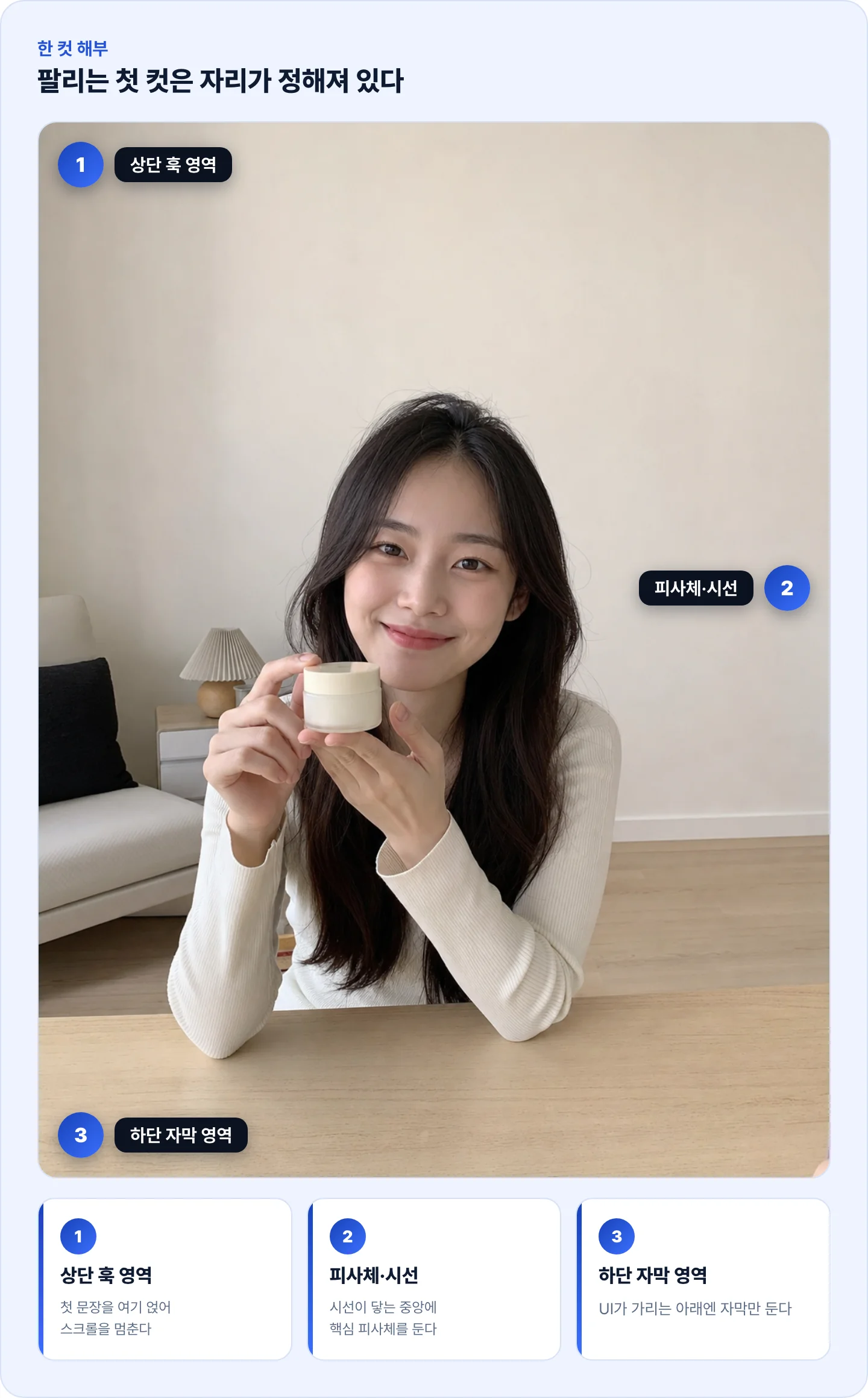 세로 릴스 프레임 위 상단 훅·중앙 피사체·하단 자막 영역을 핀으로 표시한 실사 장면
