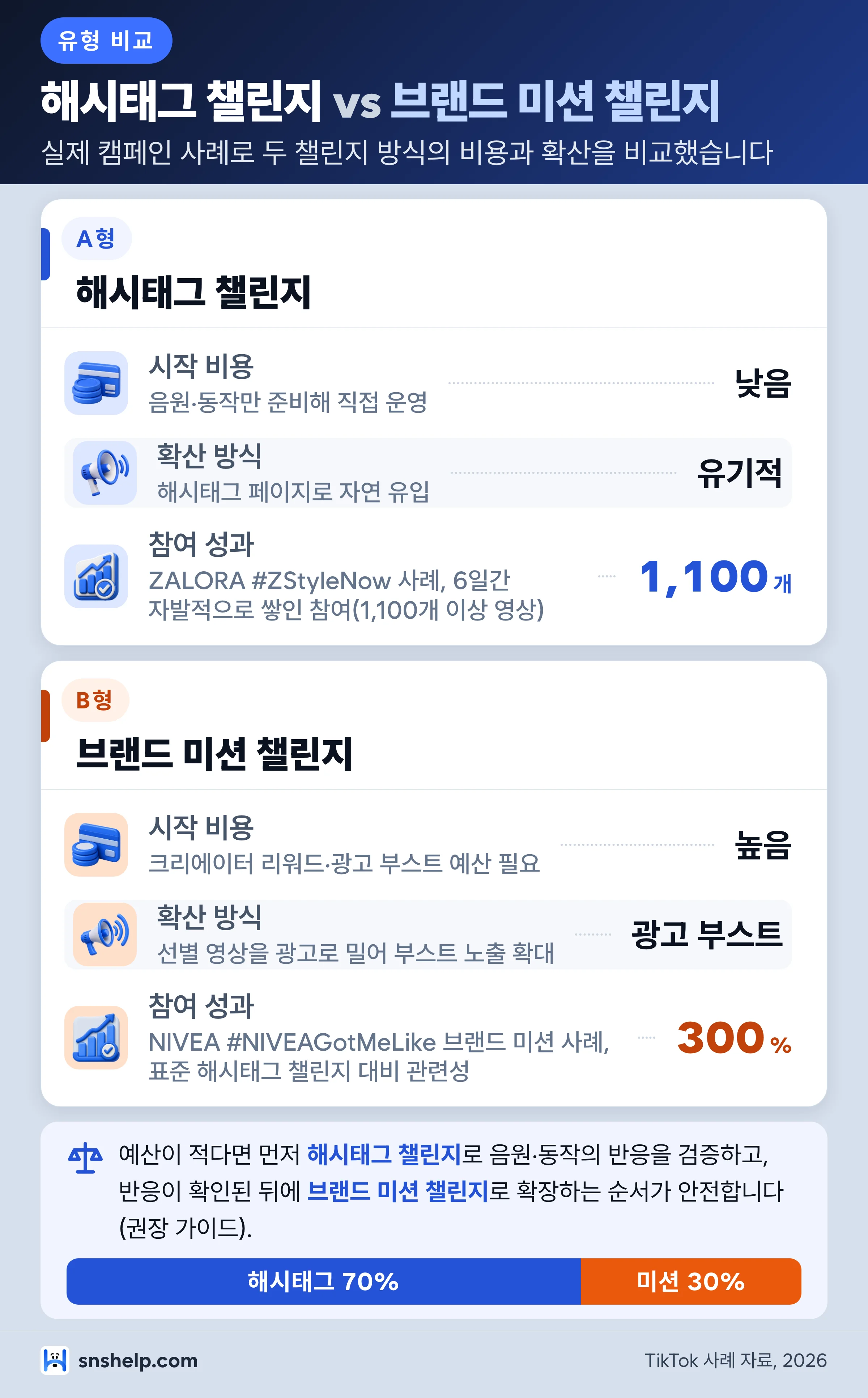 틱톡 챌린지 마케팅 인포그래픽 — 해시태그 챌린지와 브랜드 미션 챌린지의 비용·확산·참여 영상 수를 비교한 2단 카드