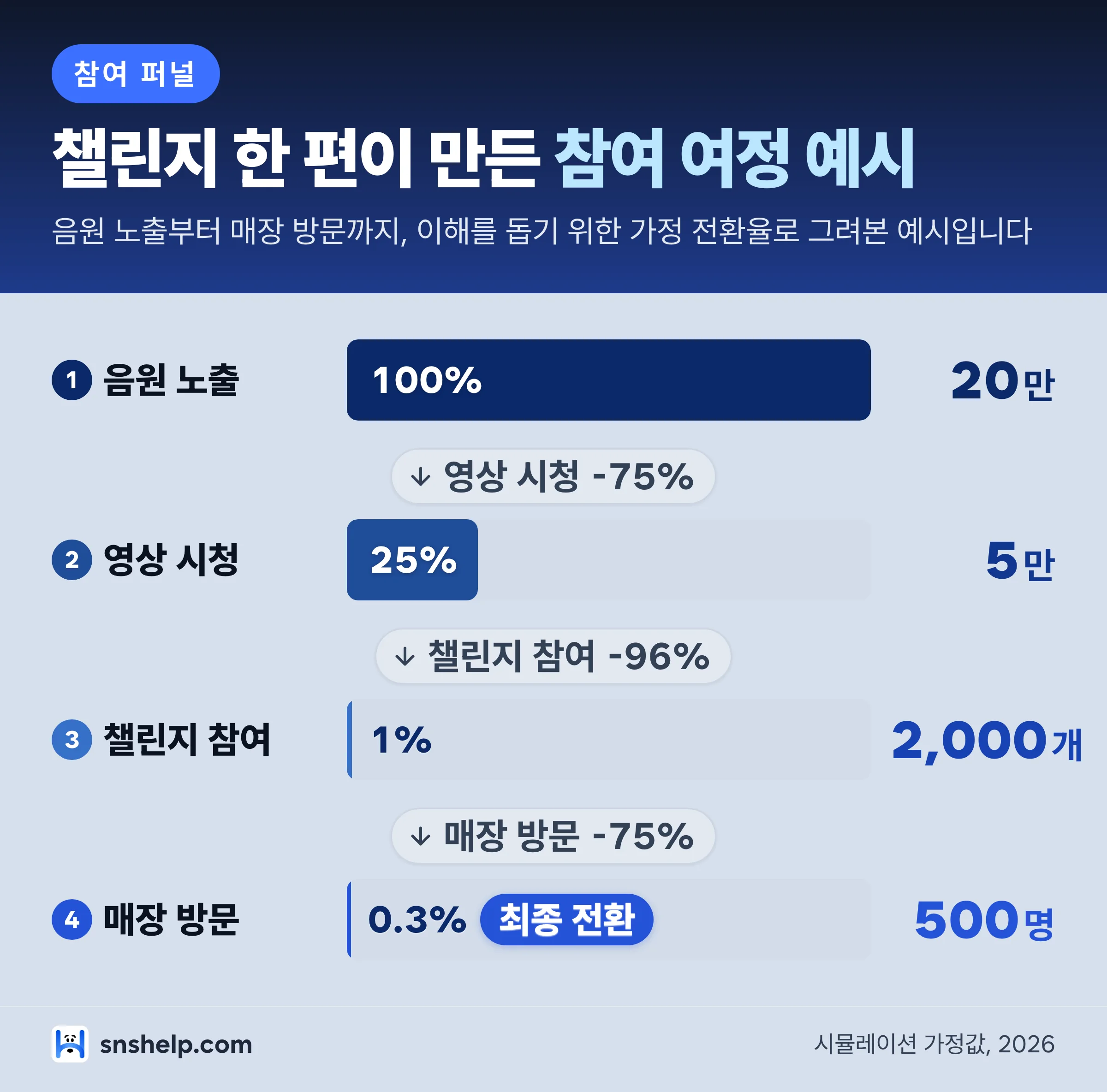틱톡 챌린지 마케팅 퍼널 인포그래픽 — 음원 노출에서 챌린지 참여, 매장 방문까지 가정 전환율로 그려본 단계별 예시
