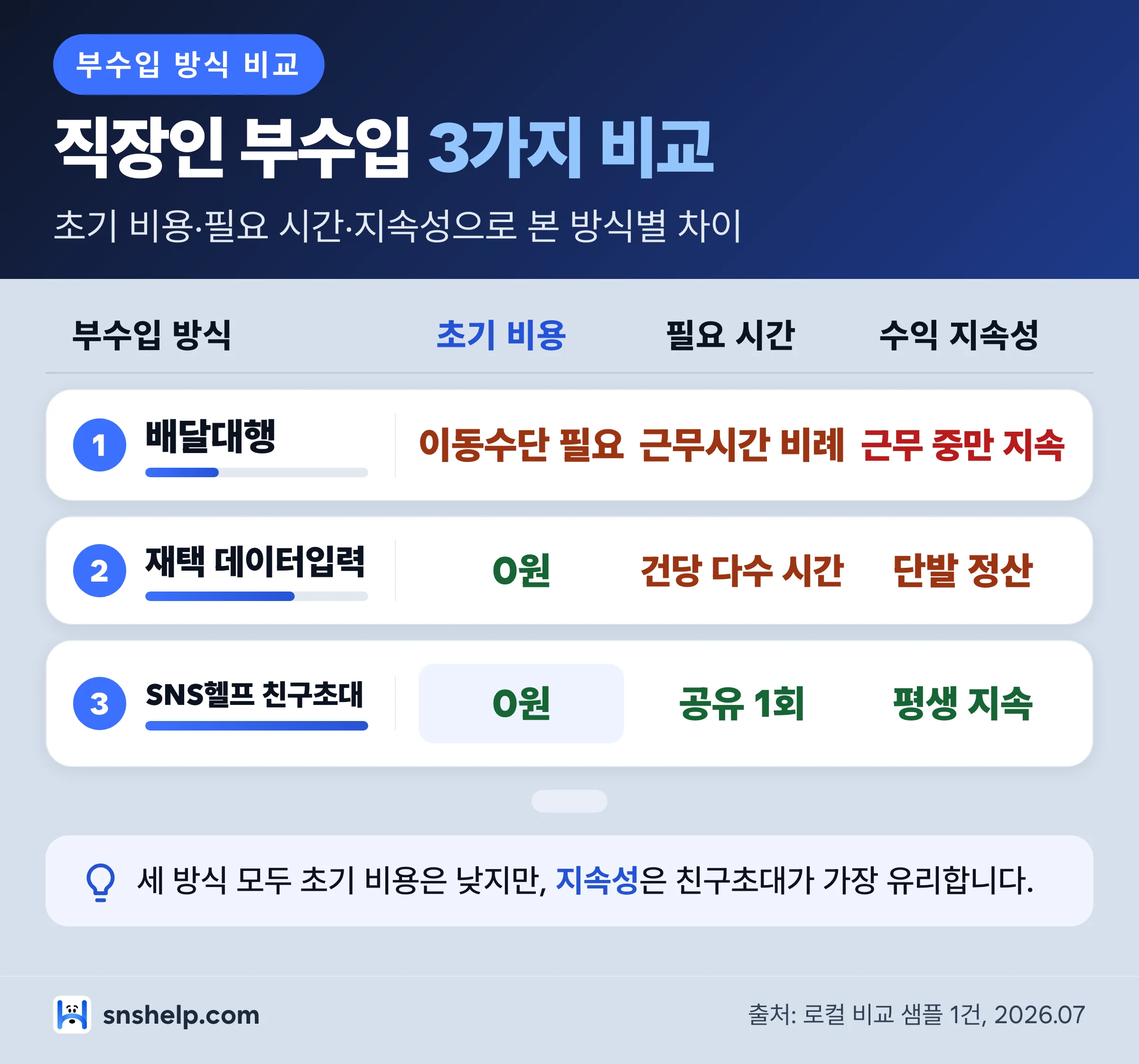 직장인 부수입 3가지 방식 비교 인포그래픽 — 배달대행, 재택 데이터입력, SNS헬프 친구초대의 초기 비용·필요 시간·수익 지속성 비교