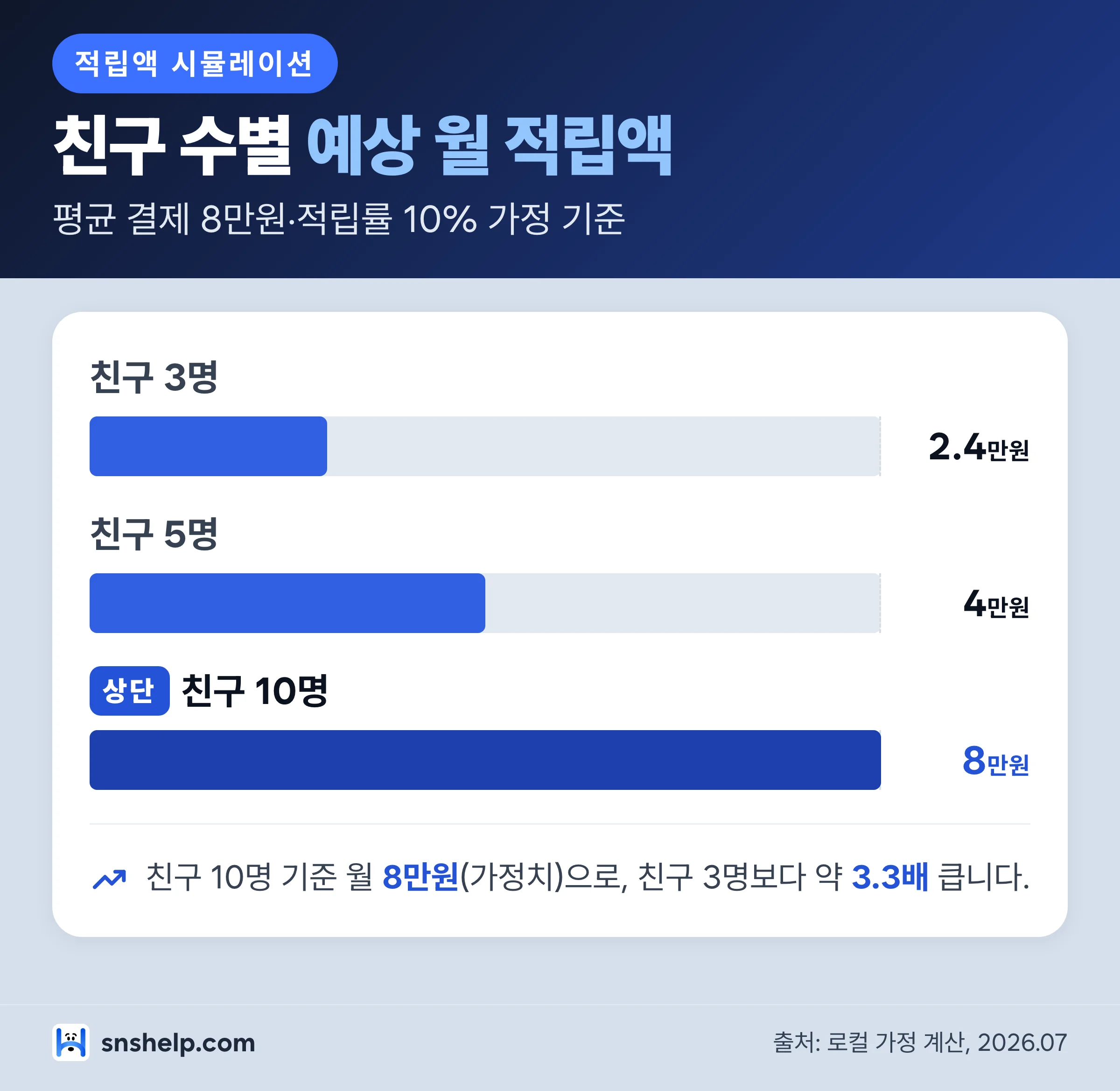 친구 수별 예상 월 적립액 시뮬레이션 인포그래픽 — 친구 3명, 5명, 10명 기준 평균 결제 8만원·적립률 10% 가정