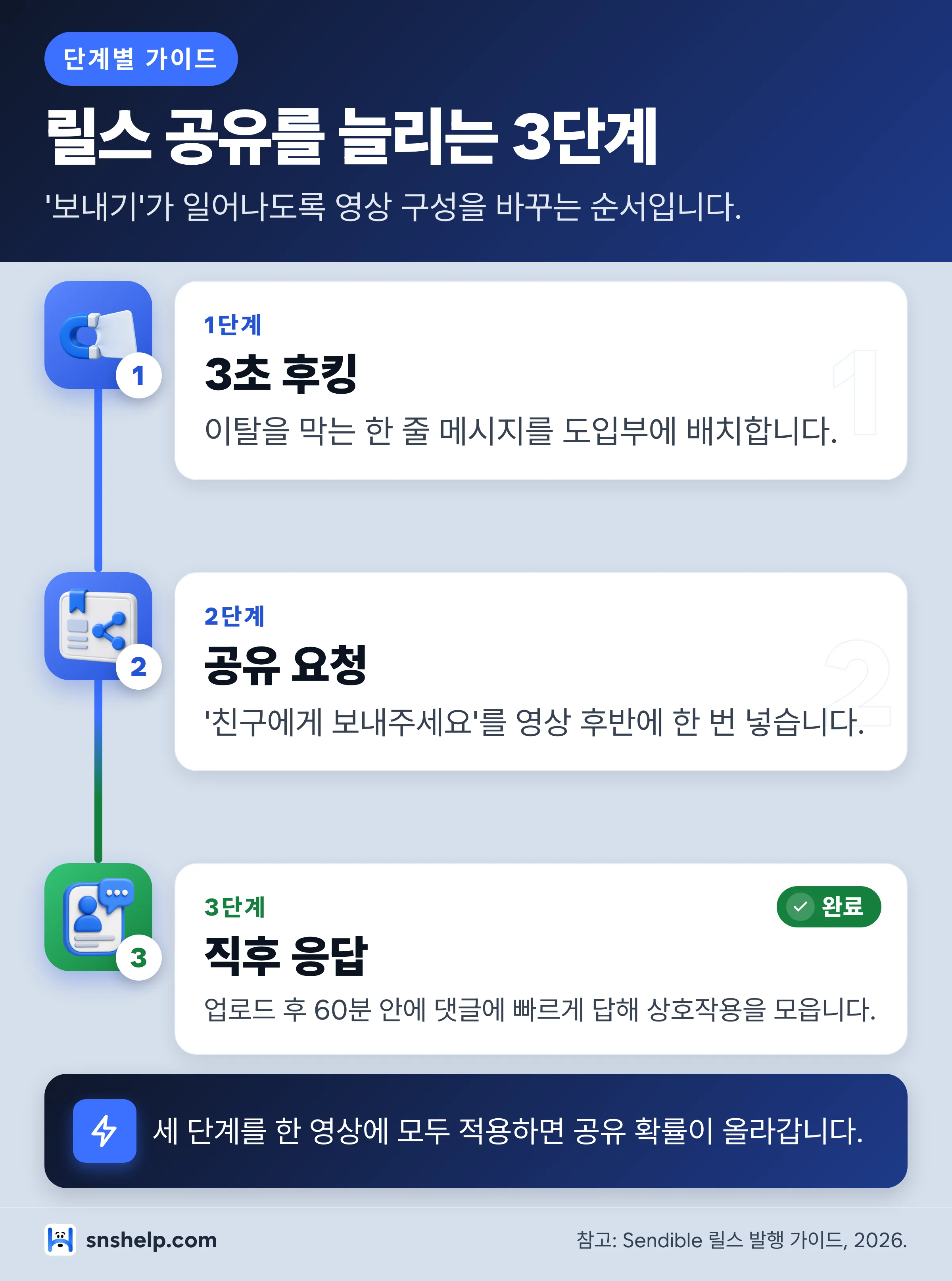 인스타 릴스 공유를 늘리는 3단계 — 3초 후킹, 공유 요청, 직후 응답