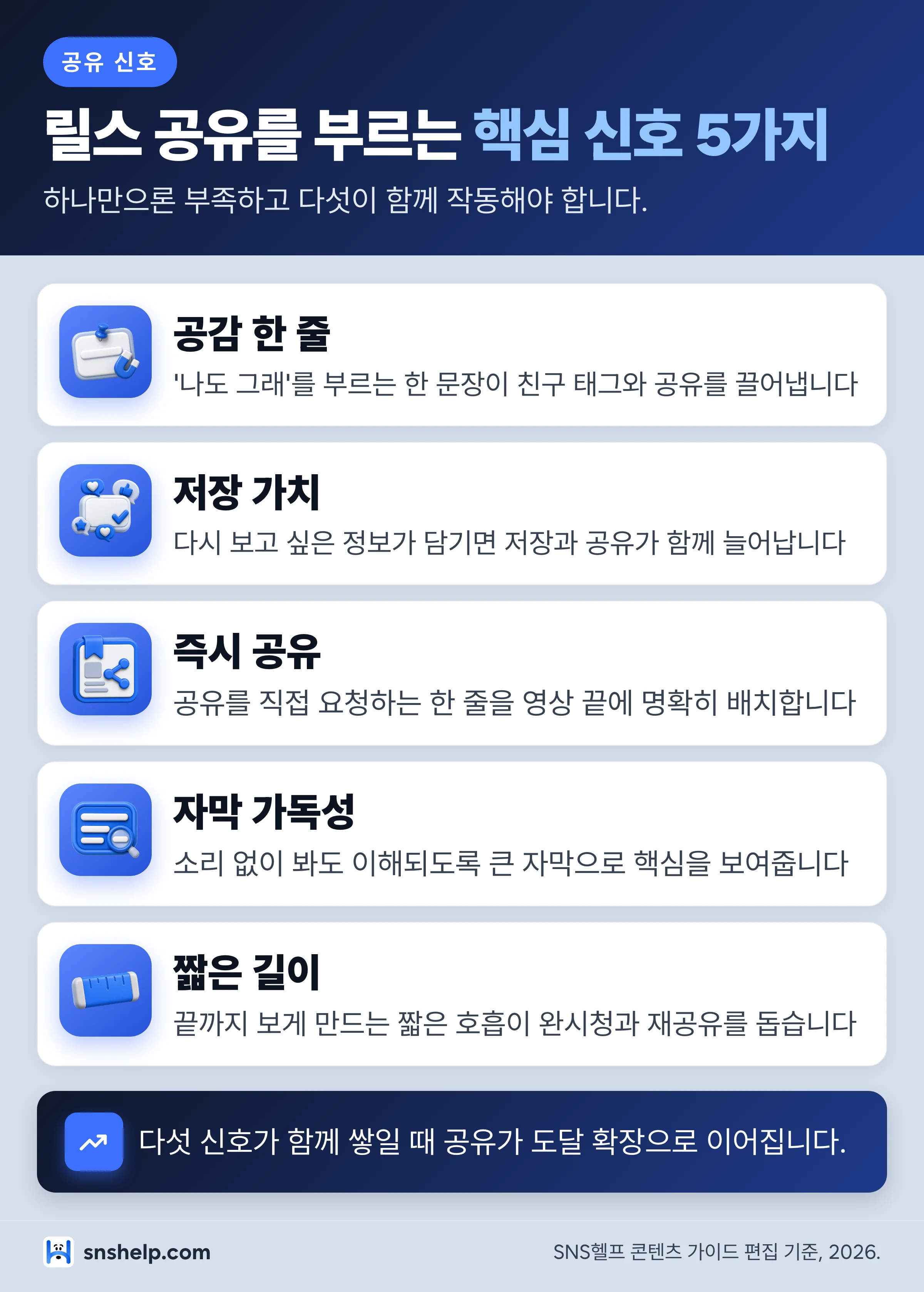 릴스 공유를 부르는 핵심 신호 5가지 — 공감 한 줄, 저장 가치, 즉시 공유, 자막 가독성, 짧은 길이