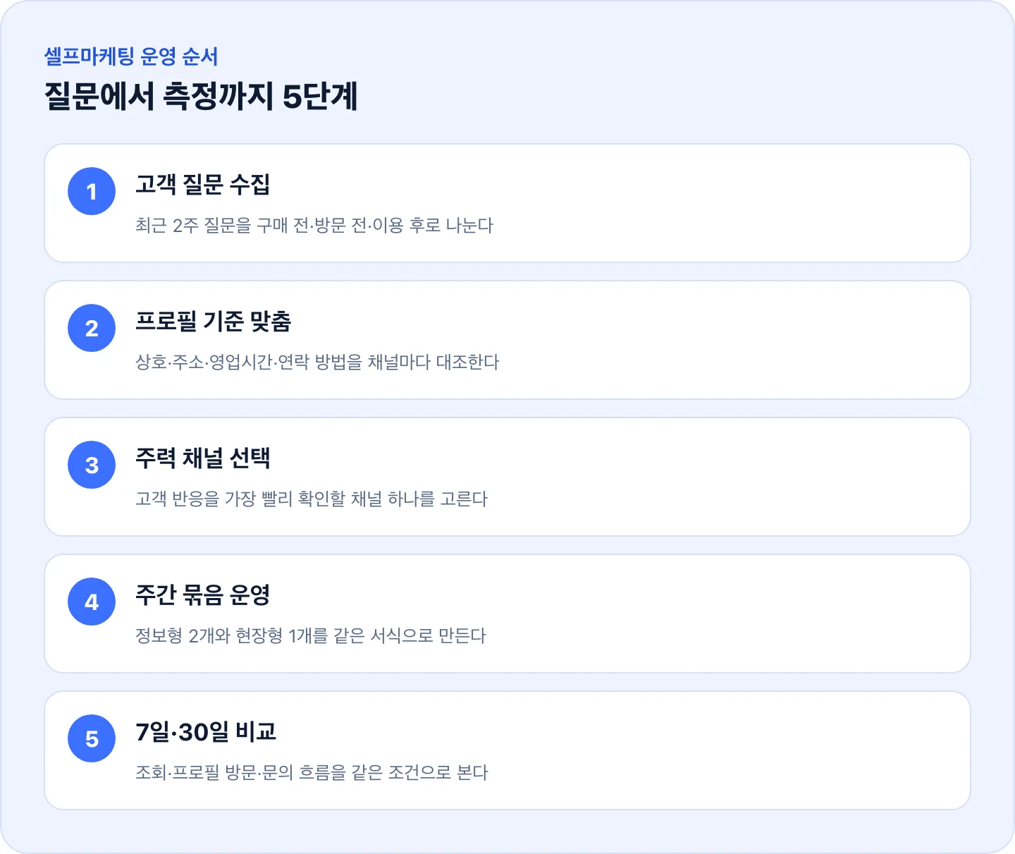 셀프마케팅 5단계 운영 순서 — 고객 질문, 프로필, 주력 채널, 주간 콘텐츠, 성과 비교