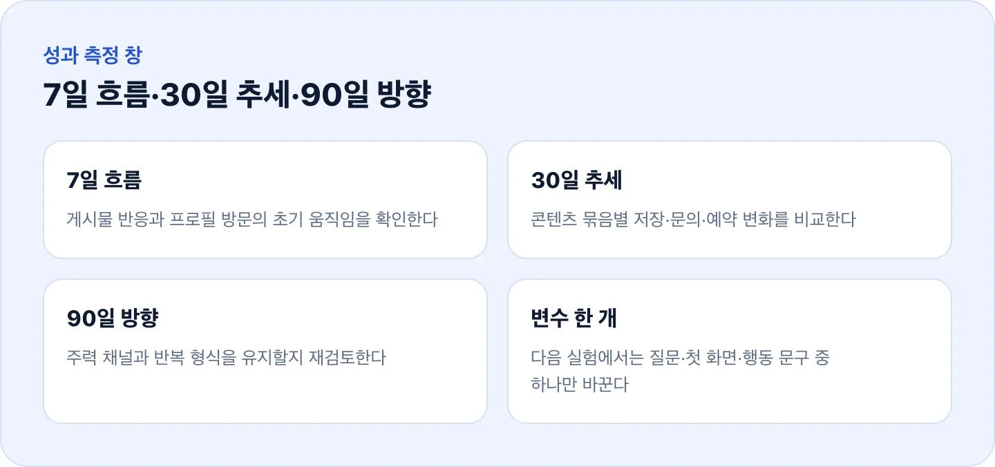 셀프마케팅 성과 측정 기간 — 7일 흐름, 30일 추세, 90일 방향, 변수 한 개