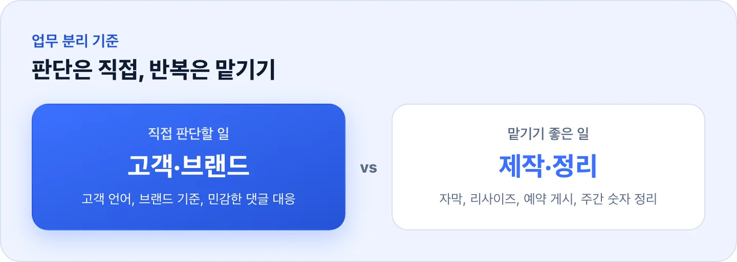 셀프마케팅 업무 비교 — 고객과 브랜드 판단은 직접, 제작과 숫자 정리는 맡기기