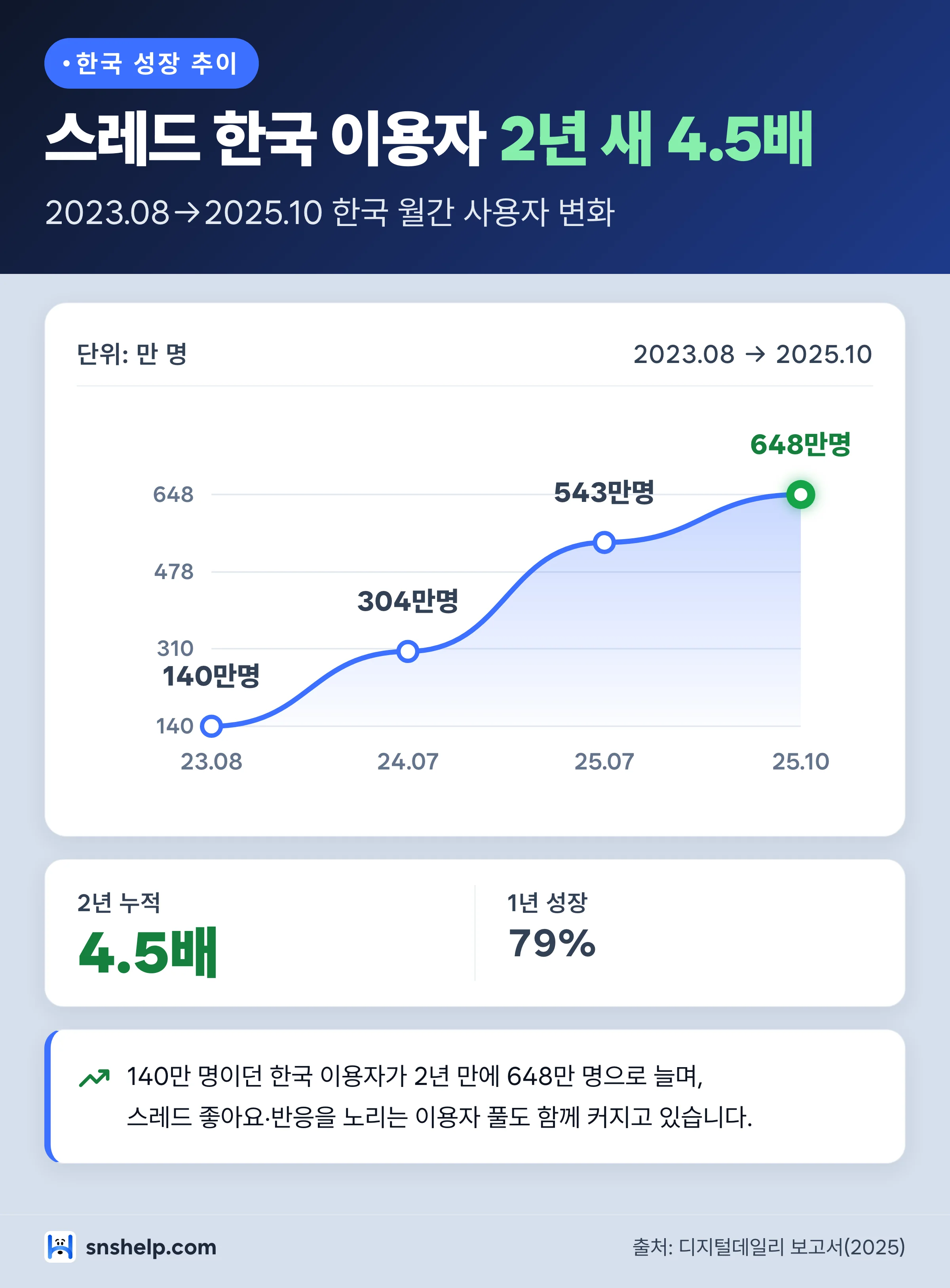 스레드 한국 이용자 증가 추이 인포그래픽 — 2023년 8월 140만 명에서 2025년 10월 648만 명까지 2년간 변화