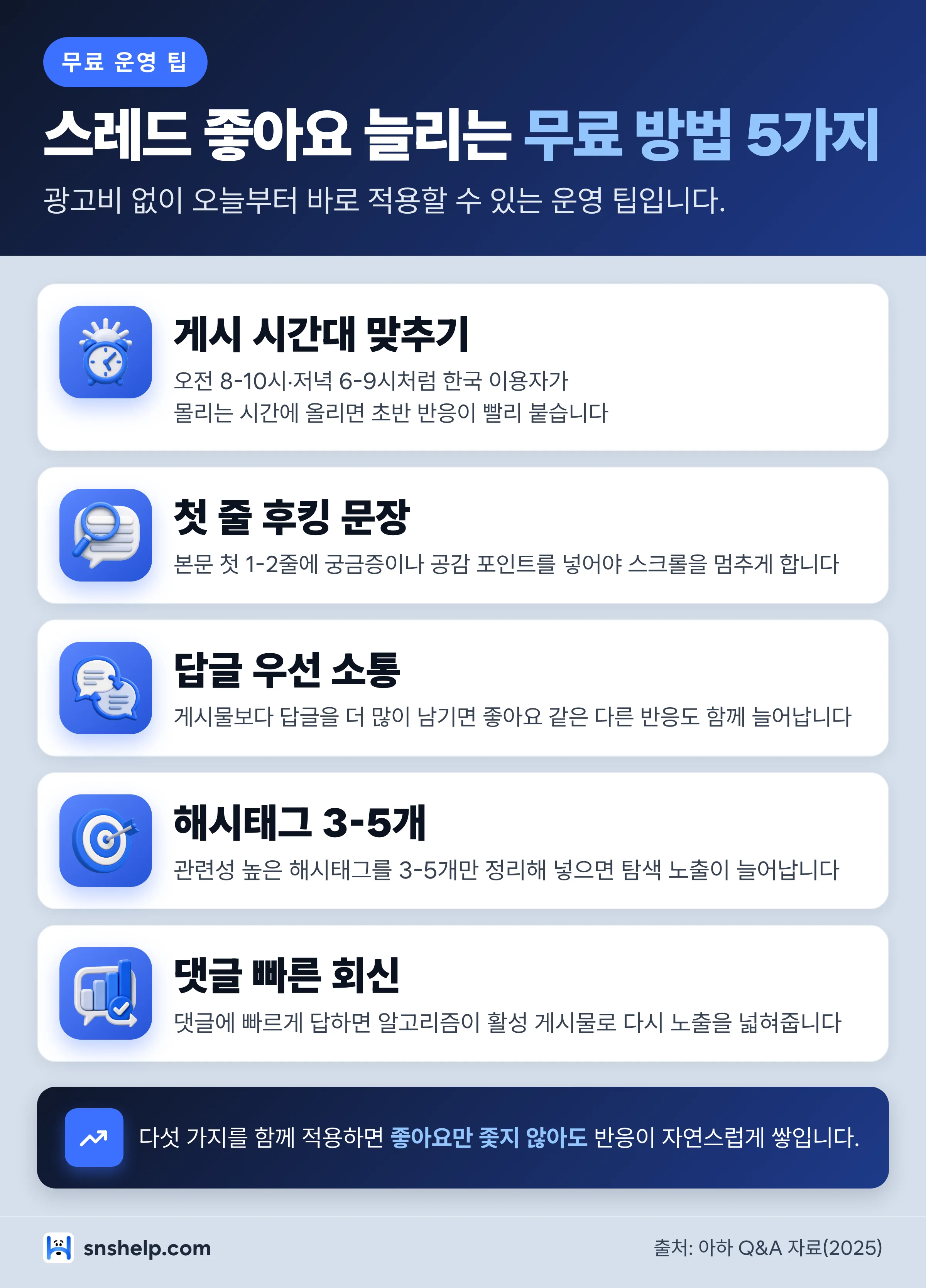 무료로 스레드 좋아요 늘리는 5가지 방법 인포그래픽 — 게시 시간대·첫 줄 후킹·답글 소통·해시태그·댓글 회신