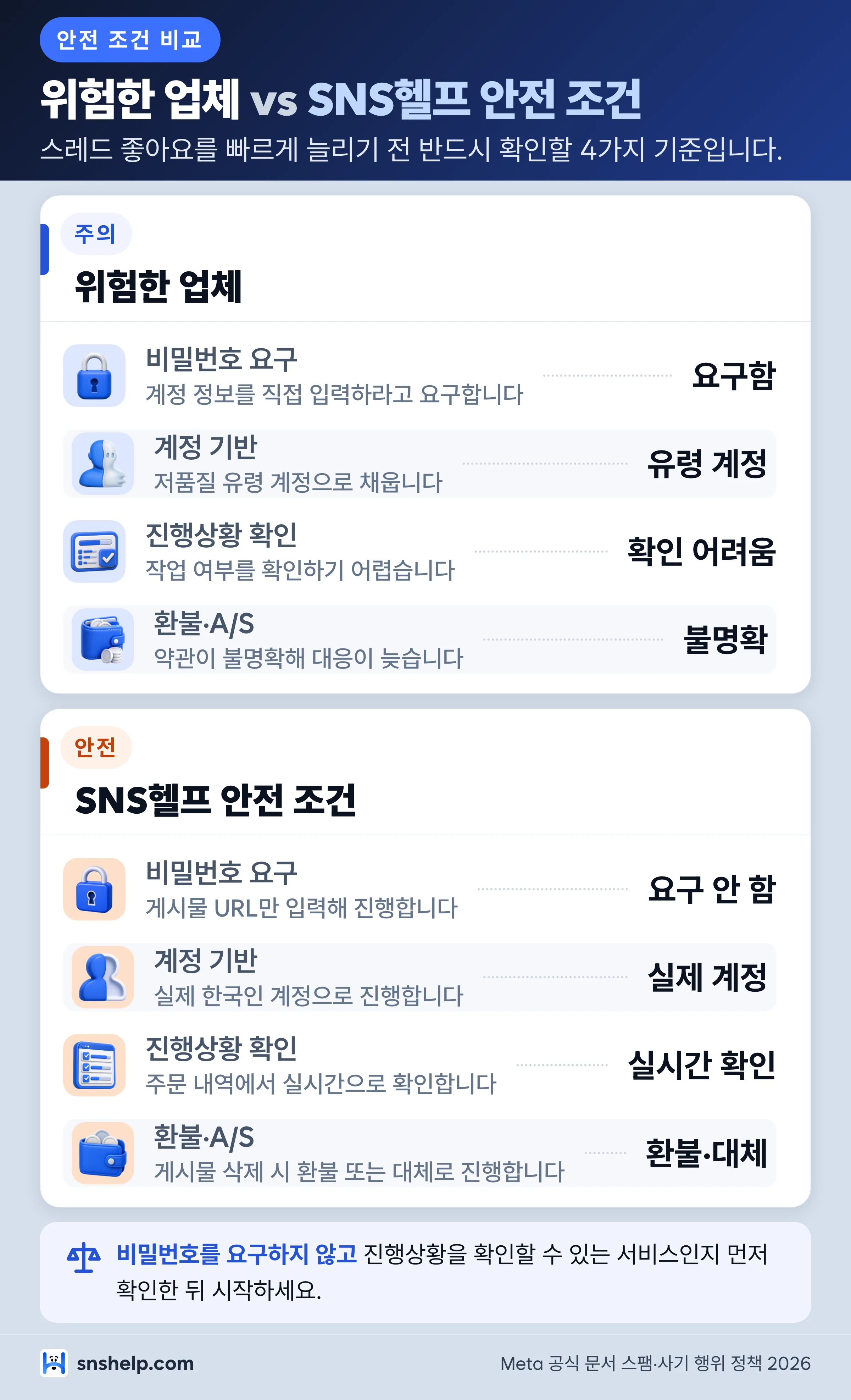 위험한 업체 vs SNS헬프 안전 조건 비교 인포그래픽 — 비밀번호 요구·계정 기반·진행상황 확인·환불 정책 4가지