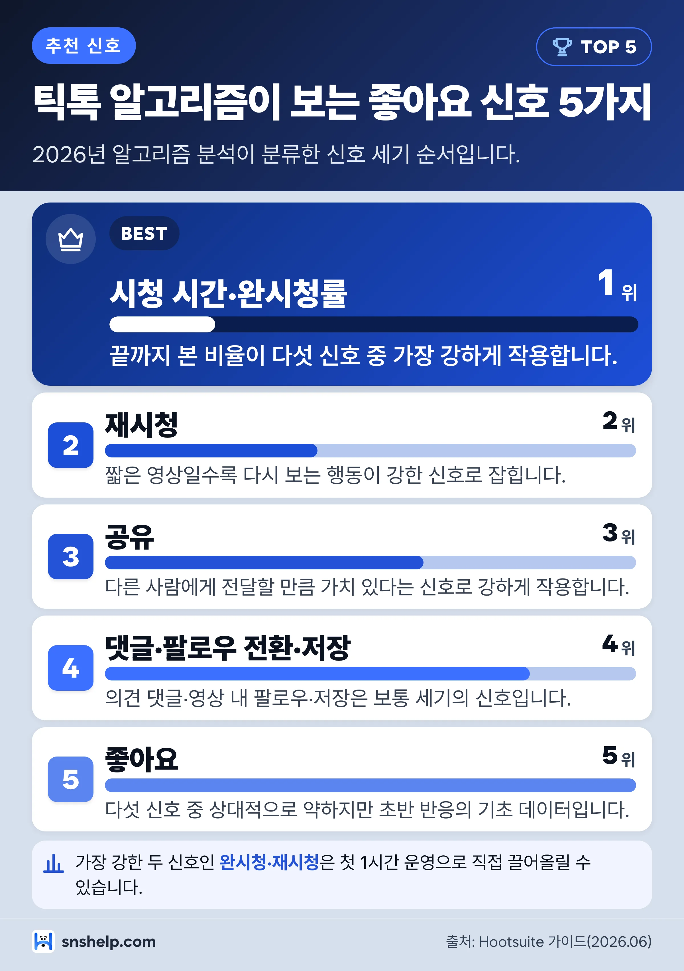 틱톡 좋아요 늘리기 인포그래픽 — 2026년 알고리즘 분석이 분류한 시청 시간·재시청·공유·댓글·좋아요 신호 세기 순위