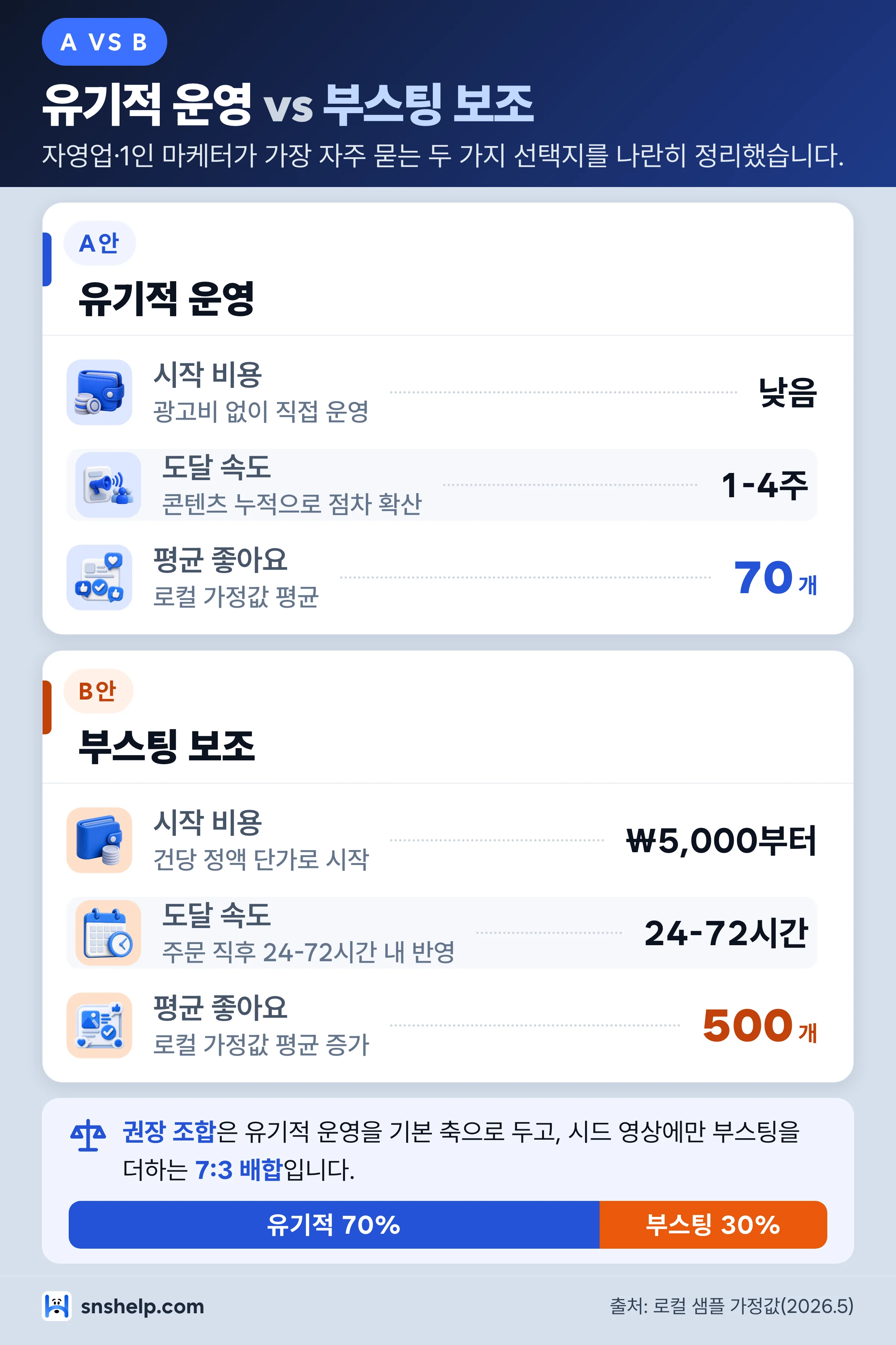 틱톡 좋아요 늘리기 비교 인포그래픽 — 유기적 운영과 부스팅을 시작 비용·도달 속도·평균 좋아요로 나란히 비교한 2단 카드