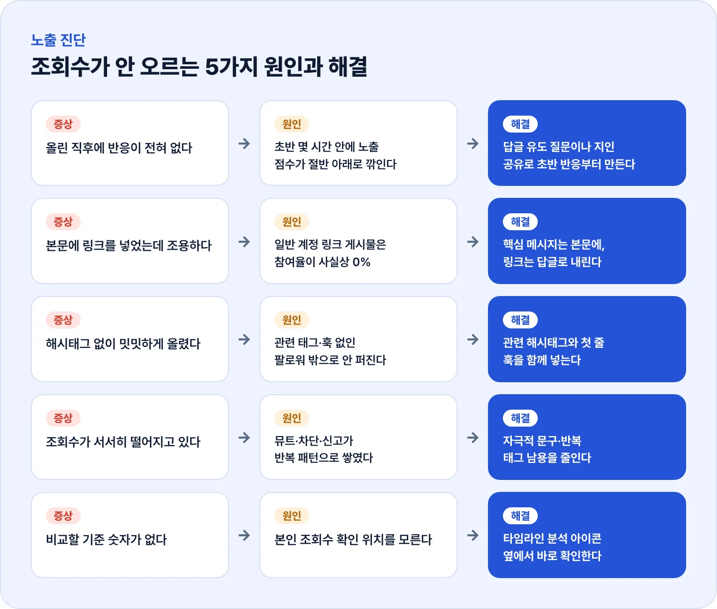 트위터 조회수가 안 오르는 5가지 원인과 해결법을 정리한 진단 인포그래픽