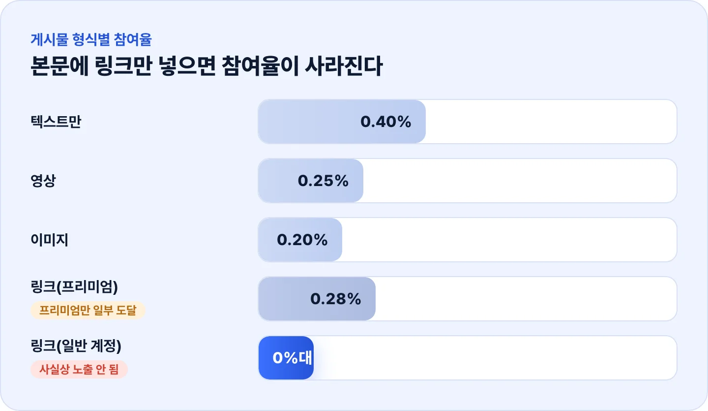 게시물 형식별 X 참여율 비교 막대 그래프 — 텍스트·이미지·영상·링크(일반/프리미엄)