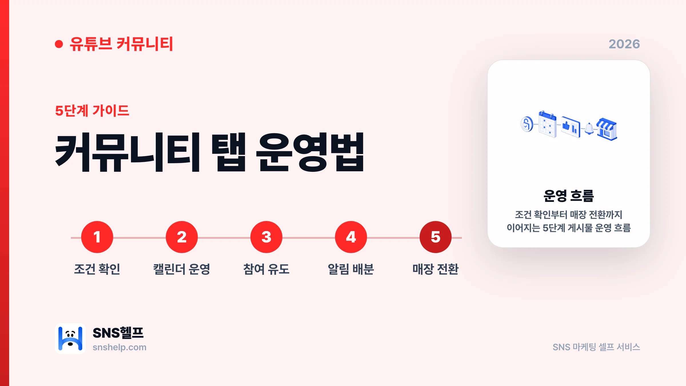 유튜브 커뮤니티 활용법 2026 — 자영업·1인 마케터가 영상 없이 채널 활성 유지하는 5단계 게시물 운영 가이드 - 블로그 인포그래픽