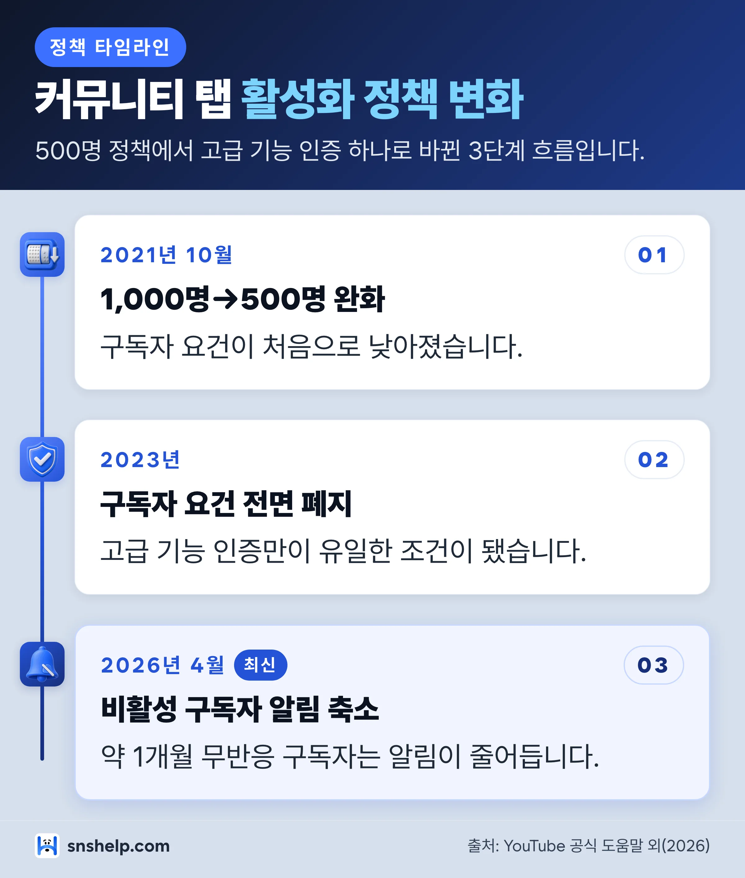 유튜브 커뮤니티 탭 활성화 정책 타임라인 — 500명 정책에서 고급 기능 인증으로 바뀐 3단계