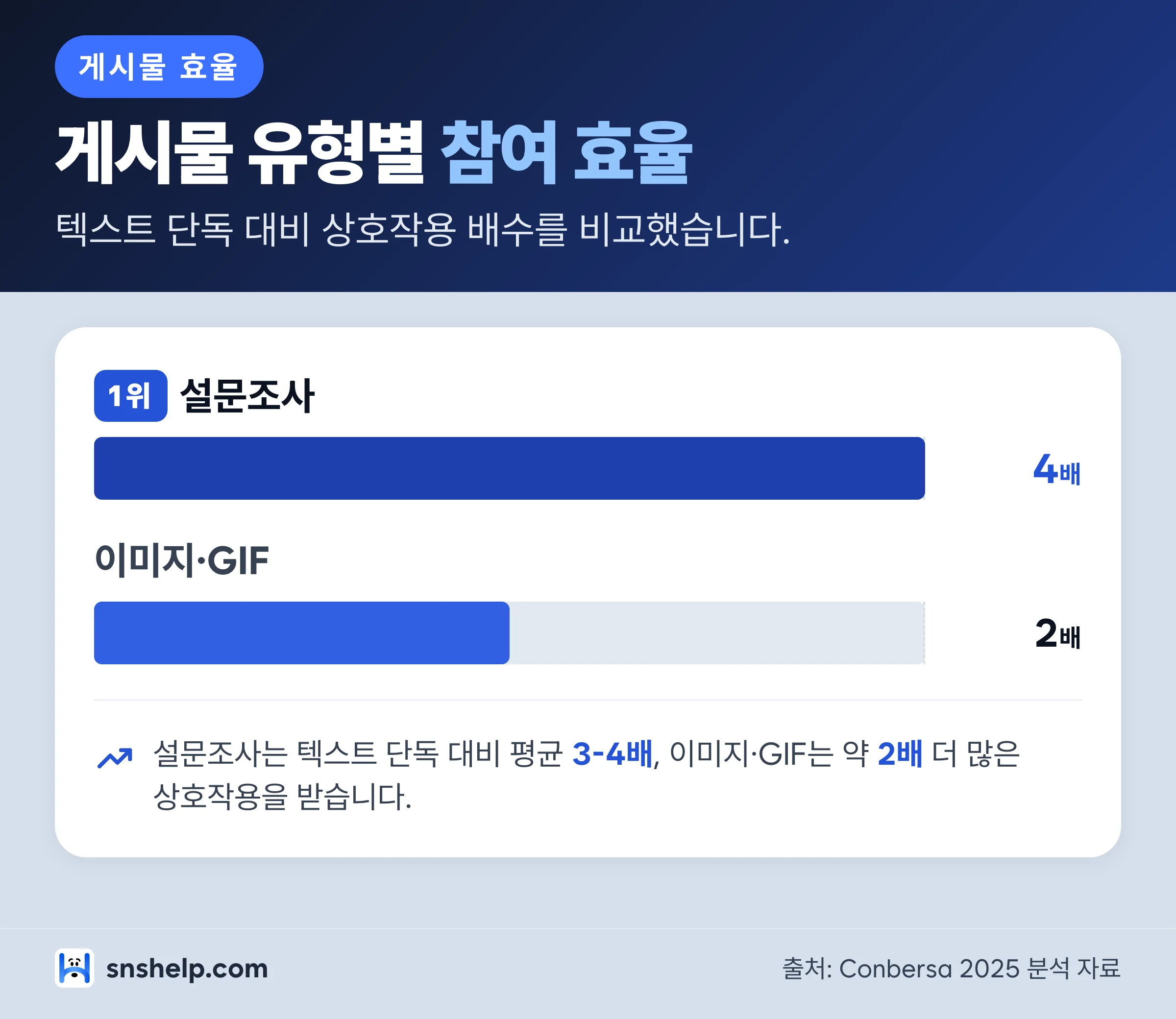 유튜브 커뮤니티 게시물 유형별 참여 배수 비교 인포그래픽 — 설문조사 텍스트 대비 최대 4배, 이미지·GIF 약 2배 상호작용.