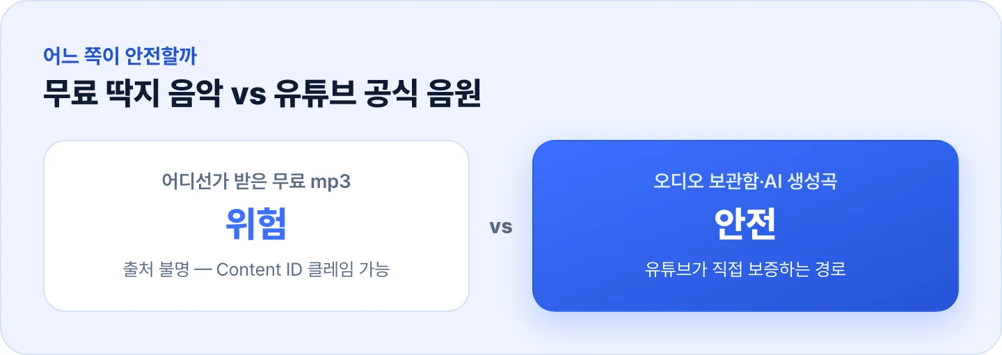 무료라고 표시된 출처 불명 음악과 유튜브 오디오 보관함·AI 생성 음악을 안전성으로 비교한 인포그래픽