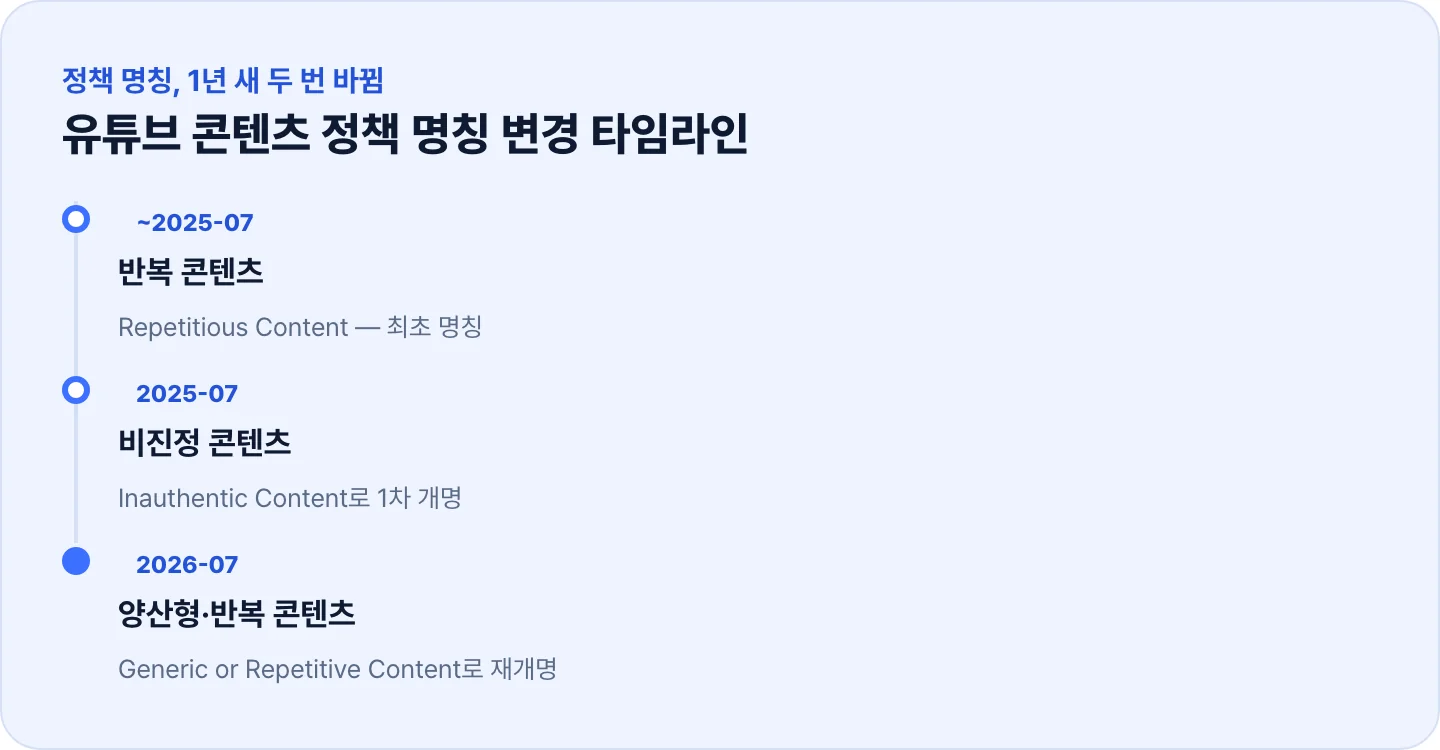 유튜브 콘텐츠 정책 명칭이 반복 콘텐츠에서 비진정 콘텐츠, 양산형·반복 콘텐츠로 바뀐 타임라인