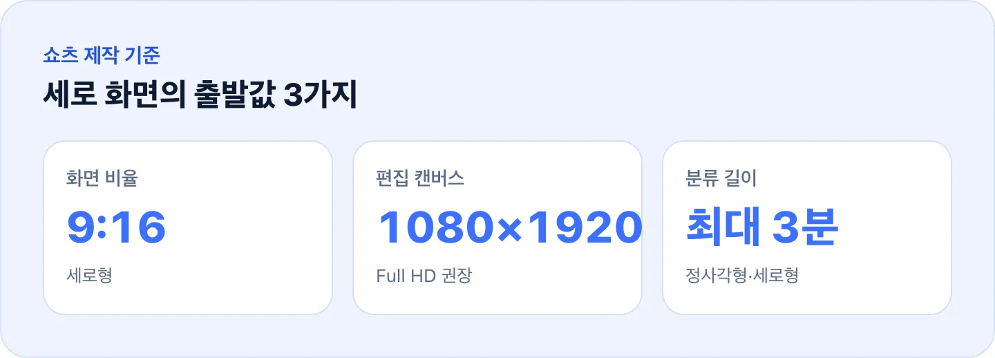 유튜브 쇼츠 화면 비율 9대16, 편집 캔버스 1080×1920, 분류 길이 최대 3분