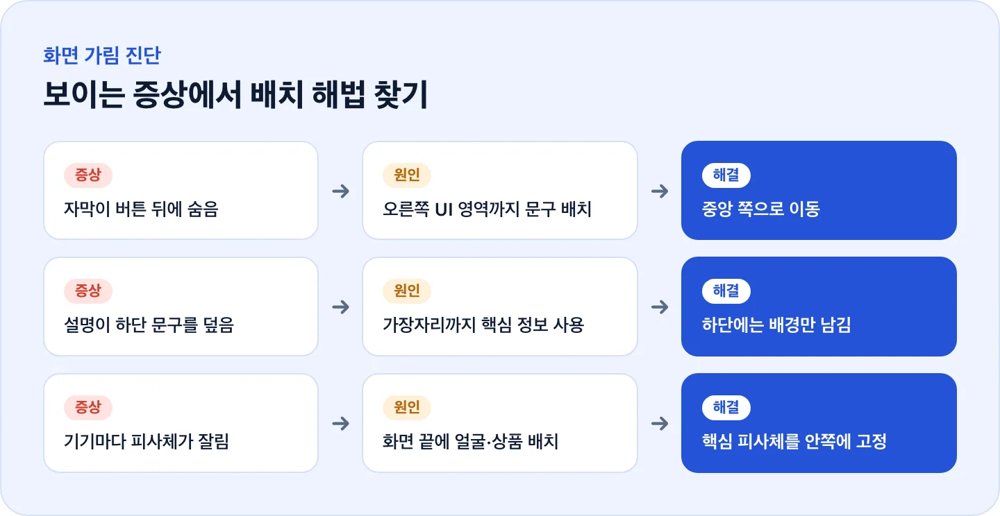 유튜브 쇼츠 자막과 피사체 가림 증상, 원인, 안전한 배치 해법 3가지