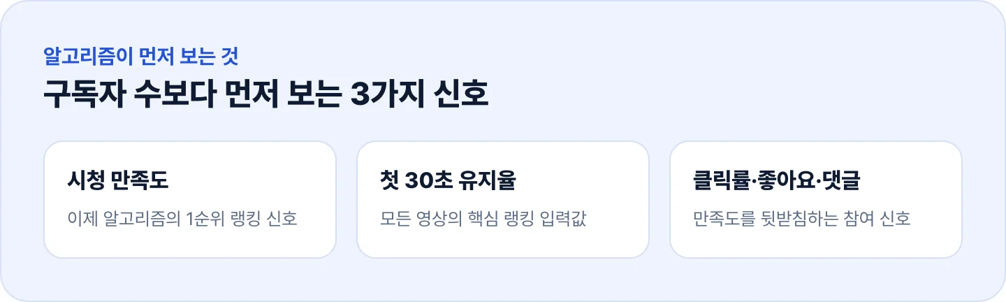 유튜브 알고리즘이 구독자 수보다 먼저 보는 시청 만족도·초반 유지율 등 3가지 신호