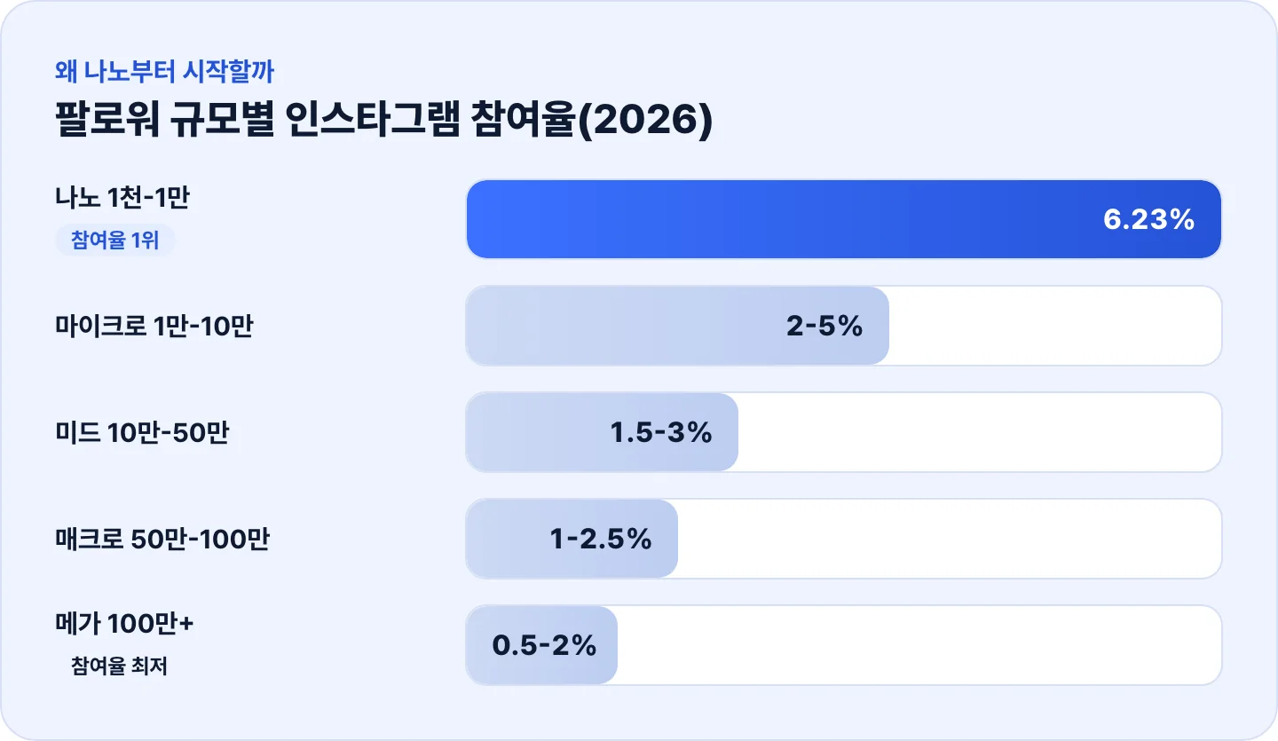 팔로워 규모별 인스타그램 참여율 막대그래프 - 나노 6.23%로 가장 높고 메가로 갈수록 낮아짐