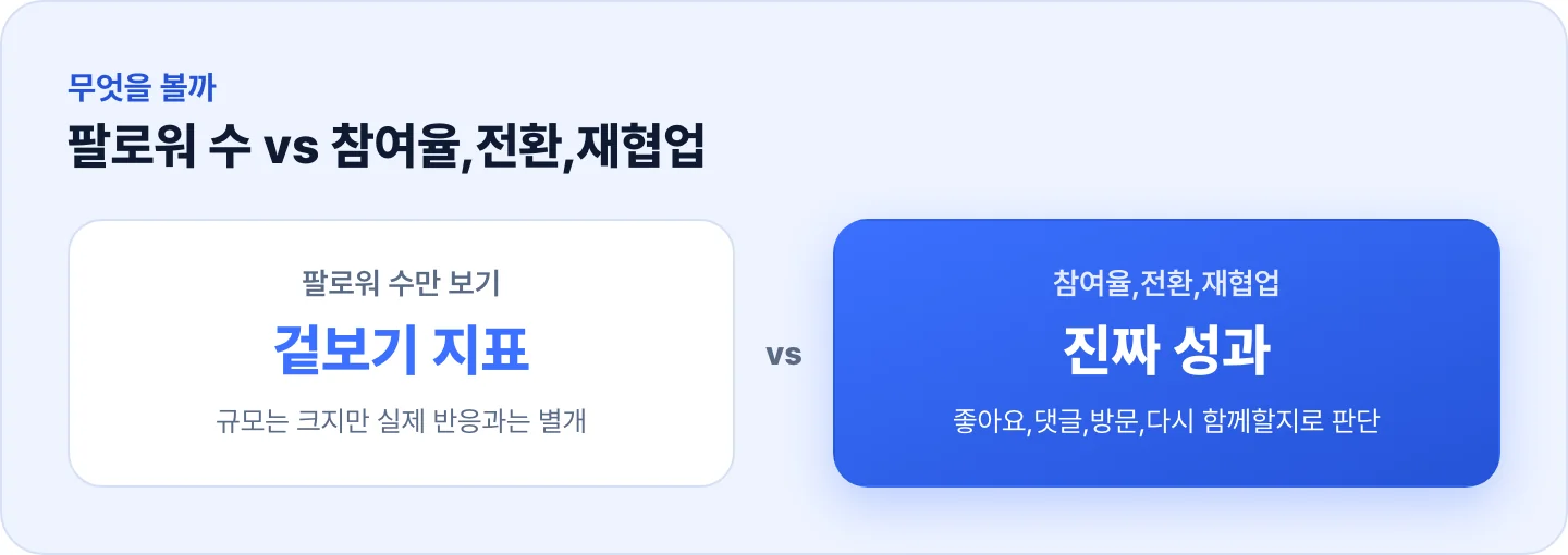 인플루언서 협찬 성과 판단 기준 비교 - 팔로워 수보다 참여율,전환,재협업