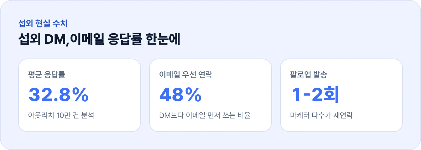 인플루언서 섭외 응답률 32.8%, 이메일 우선 48%, 팔로업 1-2회 스탯 카드