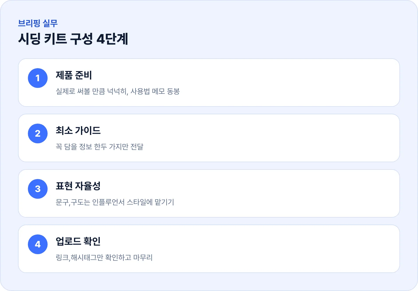 제품 준비부터 업로드 확인까지 시딩 키트 구성 4단계 흐름도