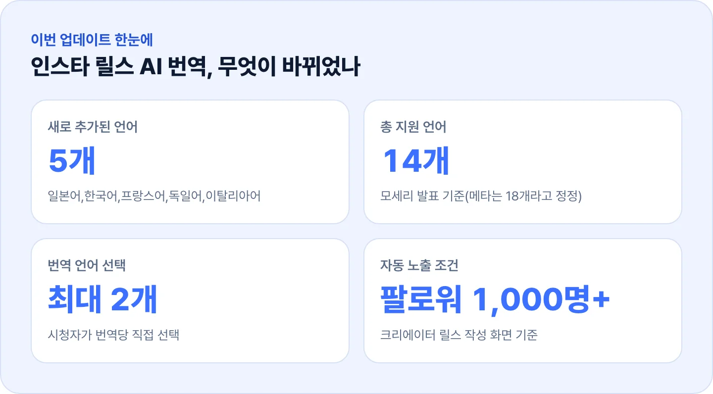 인스타 릴스 AI 번역 업데이트 핵심 수치 - 신규 언어 5개, 총 지원 14개, 선택 2개, 팔로워 1000명 조건