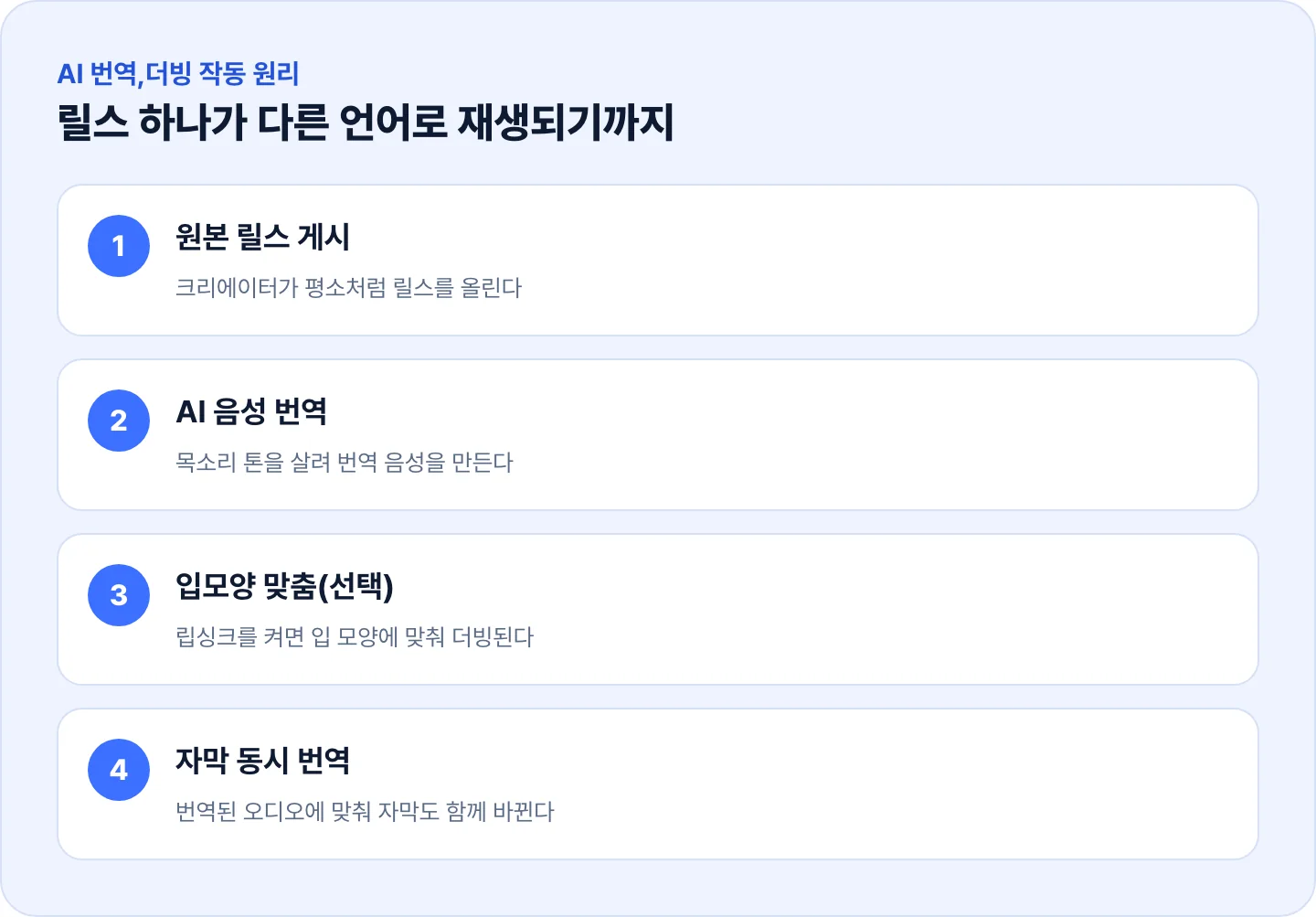 릴스 AI 번역이 작동하는 4단계 - 원본 게시, AI 음성 번역, 입모양 맞춤, 자막 동시 번역