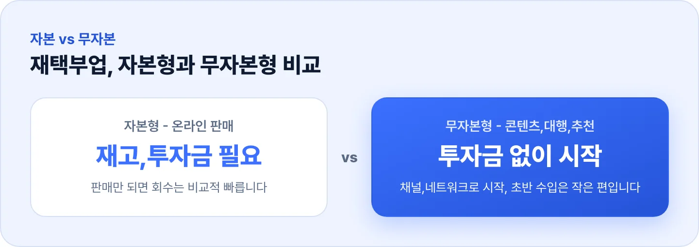 재택부업 자본형과 무자본형 비교 - 온라인 판매형은 투자금 필요, 나머지는 무자본