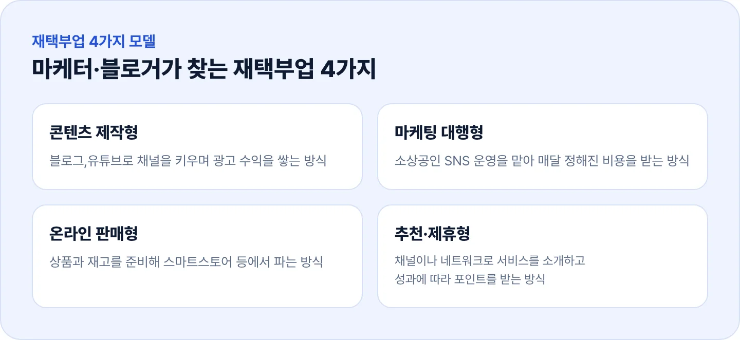 재택부업 4가지 모델 - 콘텐츠 제작형, 마케팅 대행형, 온라인 판매형, 추천,제휴형