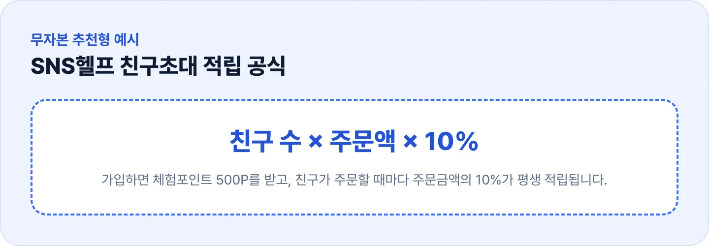 SNS헬프 친구초대 적립 공식 - 친구 수 곱하기 주문액 곱하기 10퍼센트