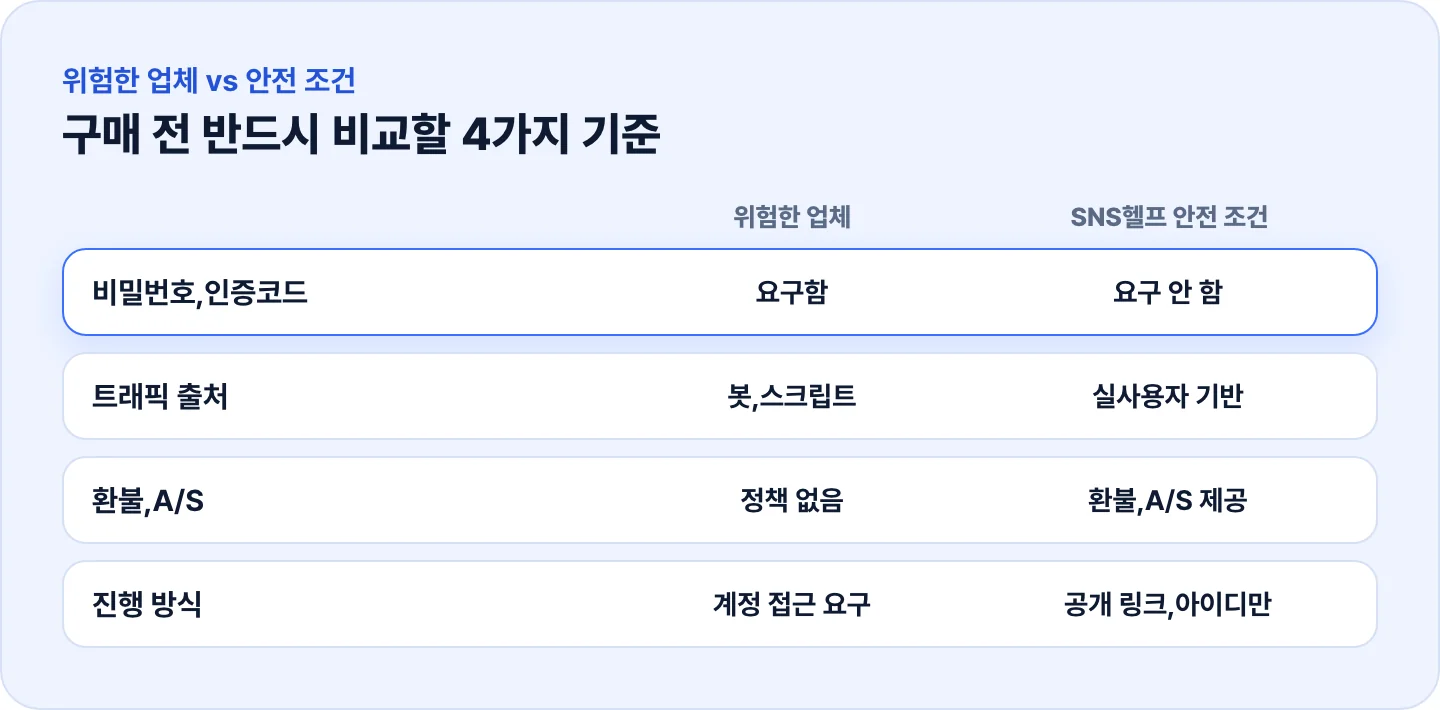 위험한 업체와 SNS헬프 안전 조건을 4가지 기준으로 비교한 매트릭스 인포그래픽