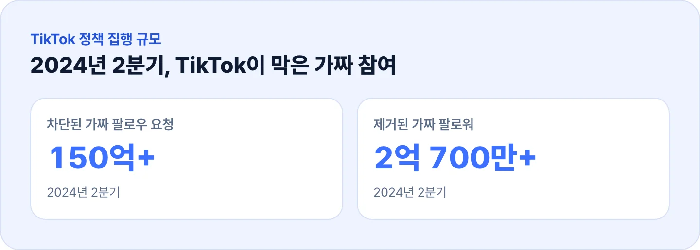 TikTok이 2024년 2분기에 차단한 가짜 팔로우 요청과 제거한 가짜 팔로워 수를 보여주는 통계 카드 인포그래픽