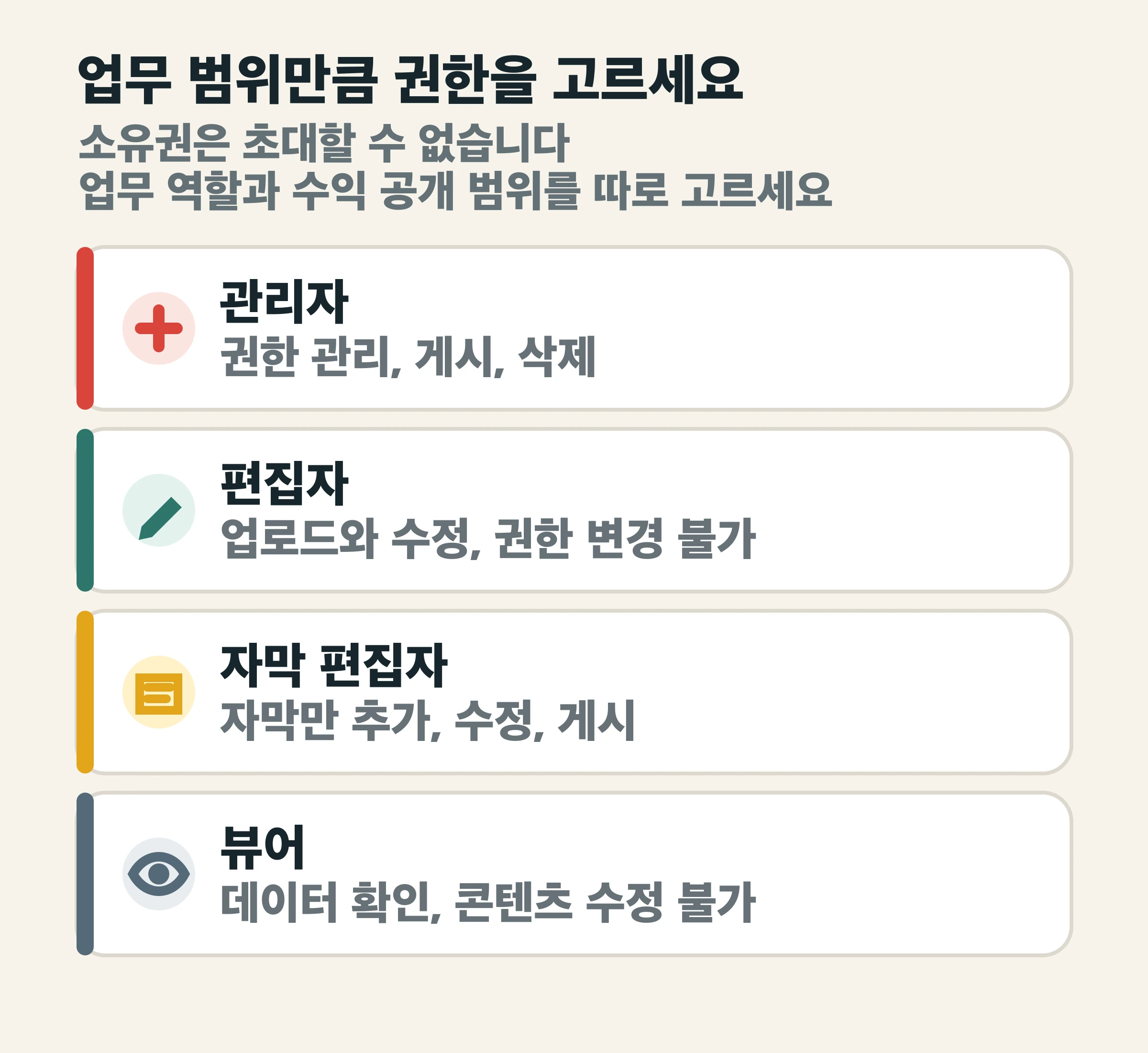 관리자, 편집자, 자막 편집자, 뷰어의 업무 범위를 비교한 역할 선택표