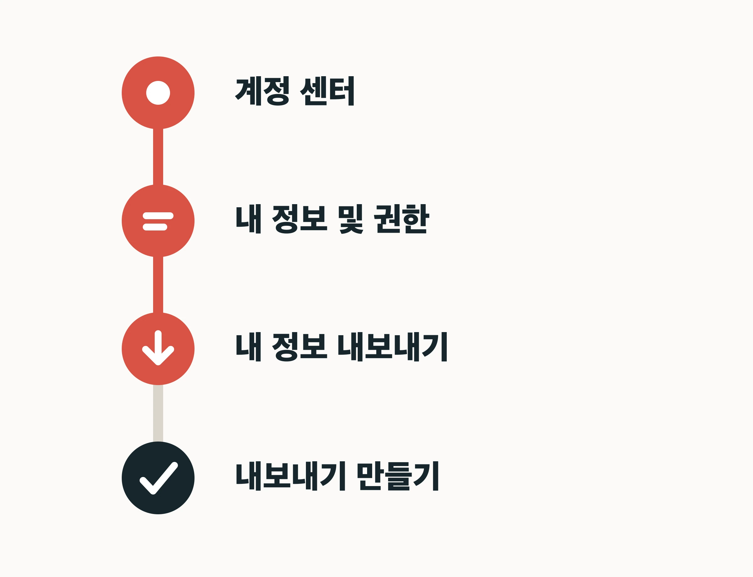 계정 센터에서 내 정보 및 권한과 내 정보 내보내기를 거쳐 내보내기 만들기로 이동하는 경로