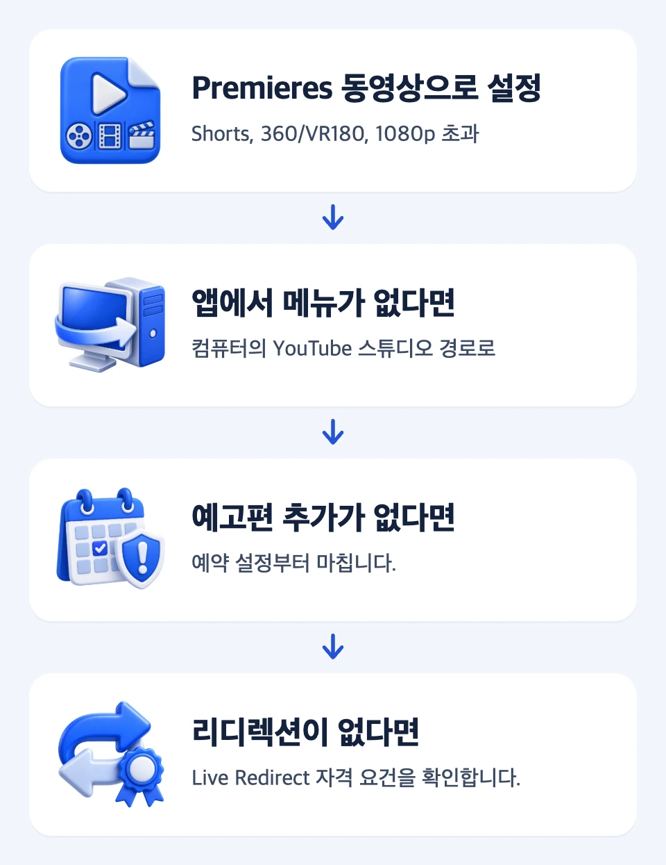 최초 공개 관련 메뉴가 없을 때 영상 조건, 기기, 예고편 예약 상태와 자격, 리디렉션 조건을 차례로 확인하는 네 카드