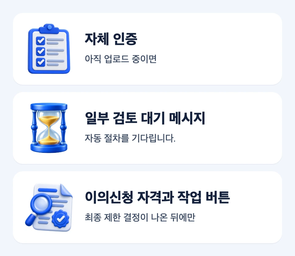 업로드 중 자체 인증, 일부 검토 대기, 최종 제한 후 이의신청의 세 경로를 조건별로 나눈 카드 그림