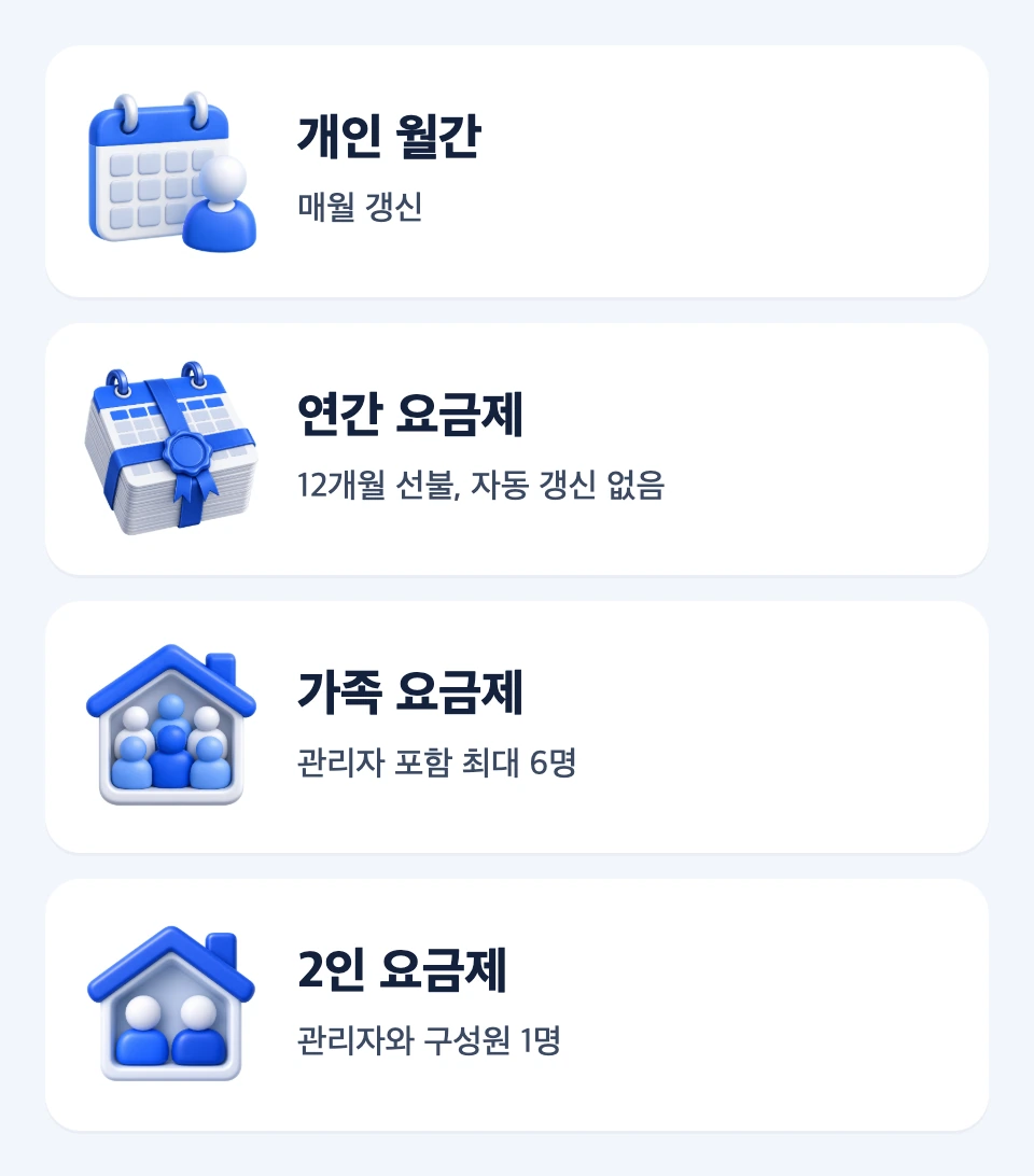 개인 월간, 연간, 가족, 2인 요금제의 이용 인원과 갱신 구조를 비교한 네 개의 카드